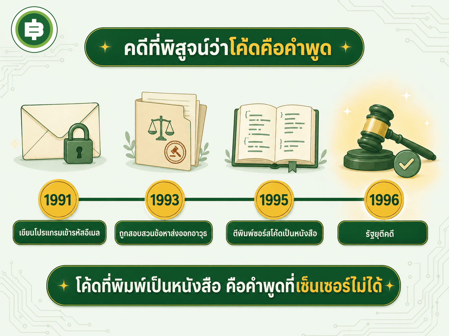 คดี PGP 1991-1996 โค้ดที่พิมพ์เป็นหนังสือคือคำพูดที่เซ็นเซอร์ไม่ได้
