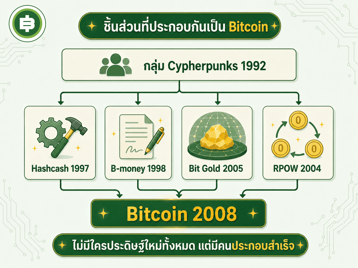 Hashcash B-money Bit Gold RPOW ชิ้นส่วนที่ประกอบกันเป็น Bitcoin