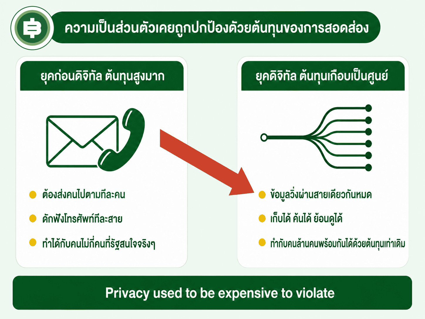 ต้นทุนของการสอดส่องยุคก่อนดิจิทัล เทียบกับยุคดิจิทัลที่เกือบเป็นศูนย์