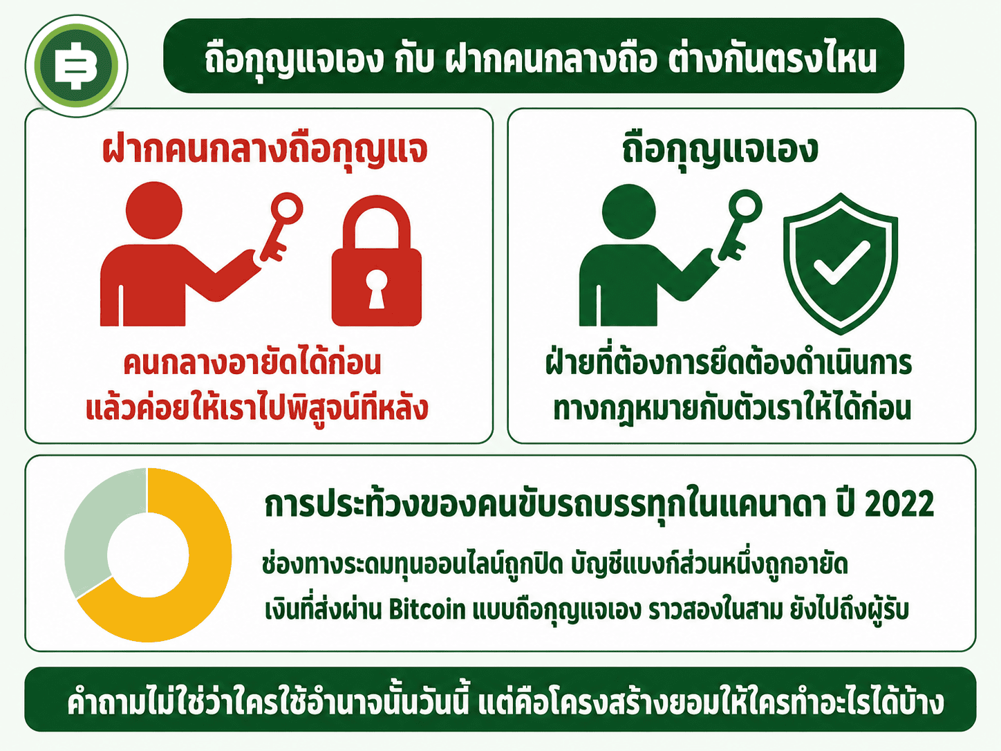 เทียบการฝากคนกลางถือกุญแจกับการถือกุญแจเอง พร้อมกรณีการประท้วงในแคนาดาปี 2022