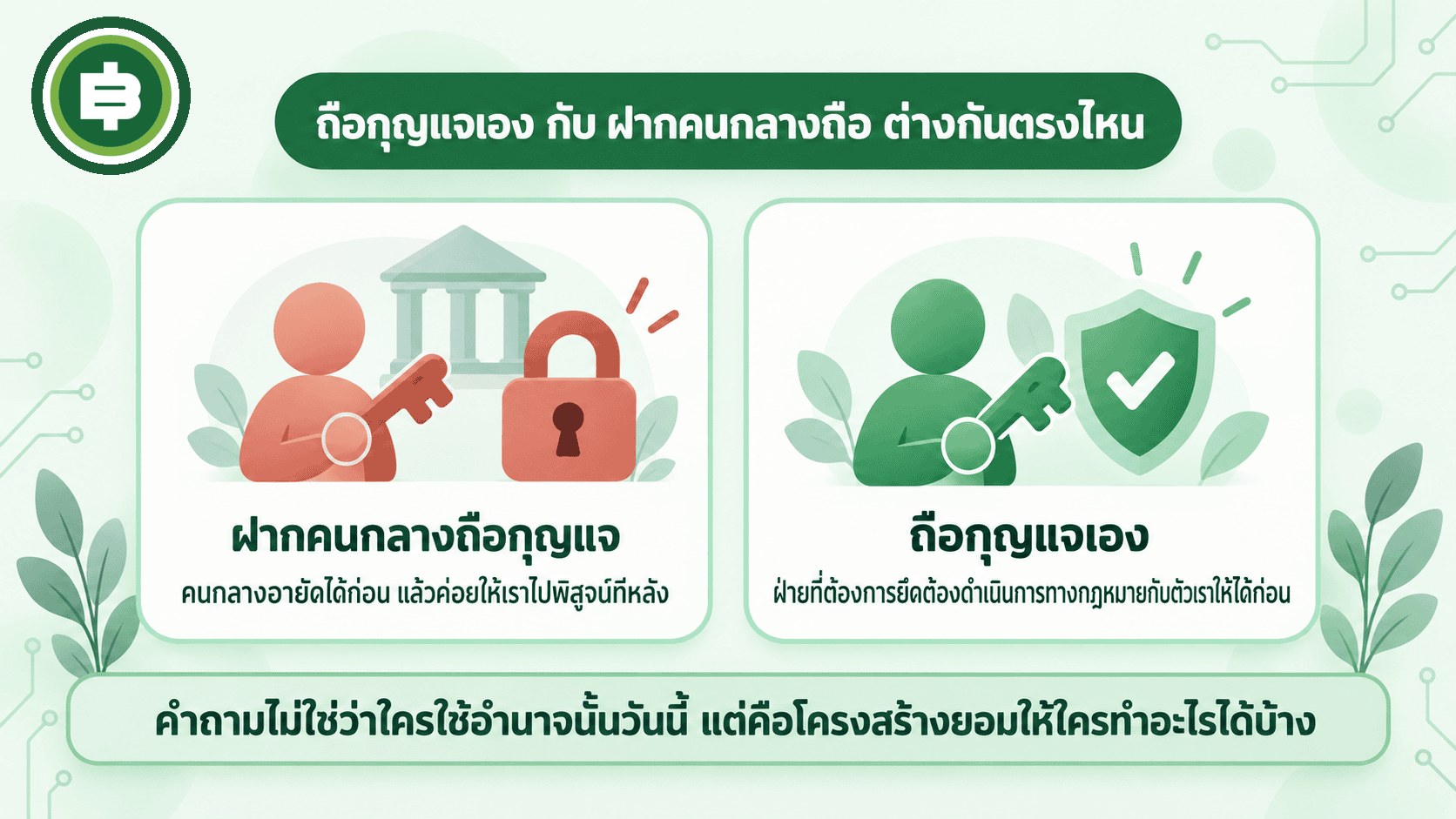 ไดอะแกรมเทียบการฝากคนกลางถือกุญแจ ที่คนกลางอายัดได้ก่อน กับการถือกุญแจเอง ที่ฝ่ายผู้ต้องการยึดต้องดำเนินการทางกฎหมายกับตัวเจ้าของก่อน