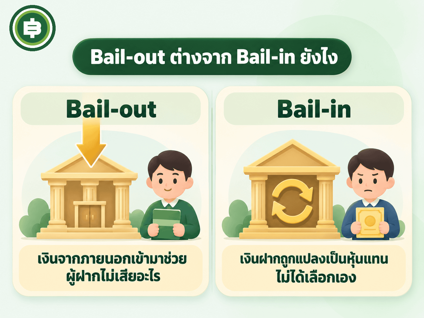 ไดอะแกรมเทียบ bail-out ที่เงินจากภายนอกเข้ามาช่วยธนาคารโดยผู้ฝากไม่เสียอะไร กับ bail-in ที่เงินฝากถูกแปลงเป็นหุ้นโดยผู้ฝากไม่ได้เลือกเอง