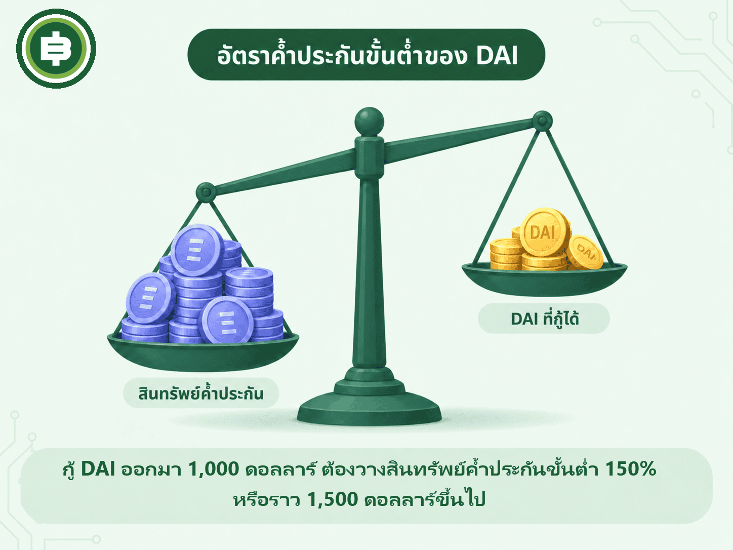 ไดอะแกรมอธิบายกลไก Over-collateralization ของ DAI แบบตาชั่งโรงรับจำนำ ฝั่งซ้ายวางสินทรัพย์ค้ำประกัน ETH กองใหญ่ ฝั่งขวาได้ DAI ที่กู้ออกมาน้อยกว่า