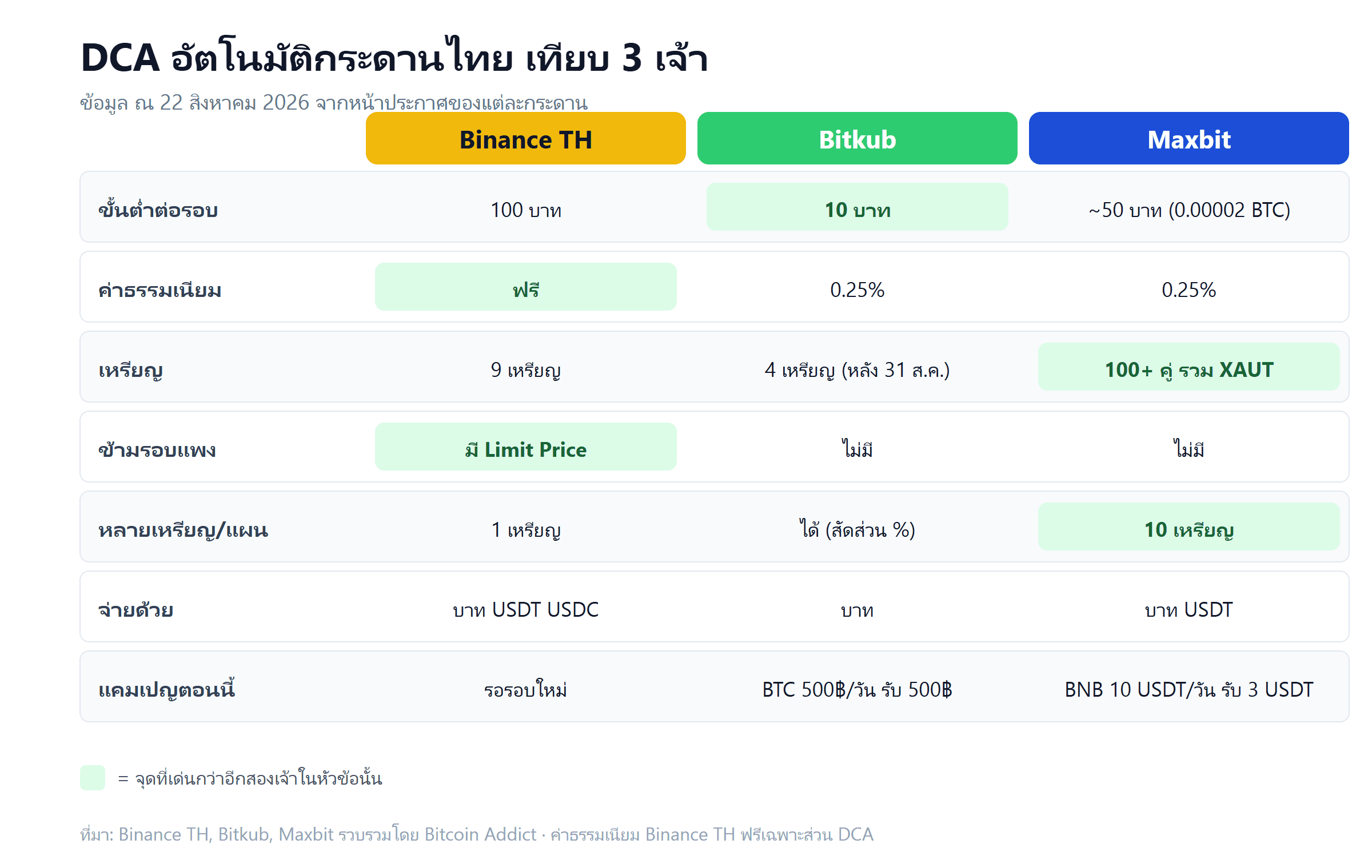 ตารางเทียบ DCA อัตโนมัติ Binance TH Bitkub Maxbit ขั้นต่ำ ค่าธรรมเนียม เหรียญ Limit Price แคมเปญ สิงหาคม 2026