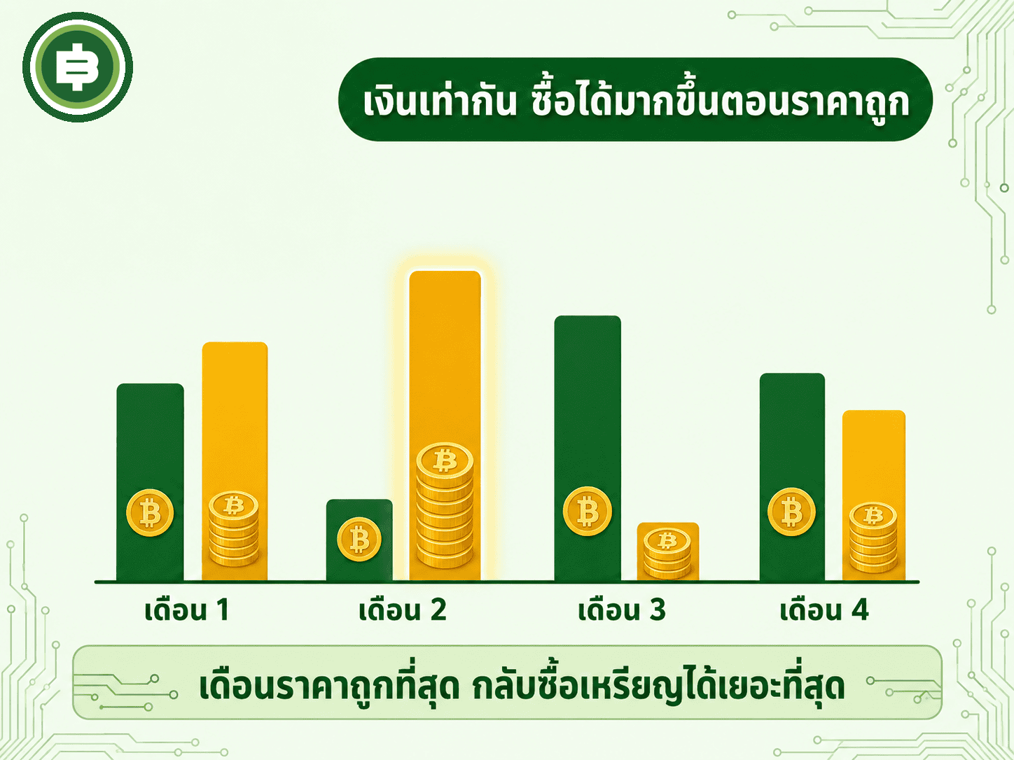 เงินจำนวนเท่ากันซื้อเหรียญได้มากขึ้นอัตโนมัติในเดือนที่ราคาถูก ถ่วงต้นทุนเฉลี่ยให้ต่ำกว่าค่าเฉลี่ยราคาธรรมดา