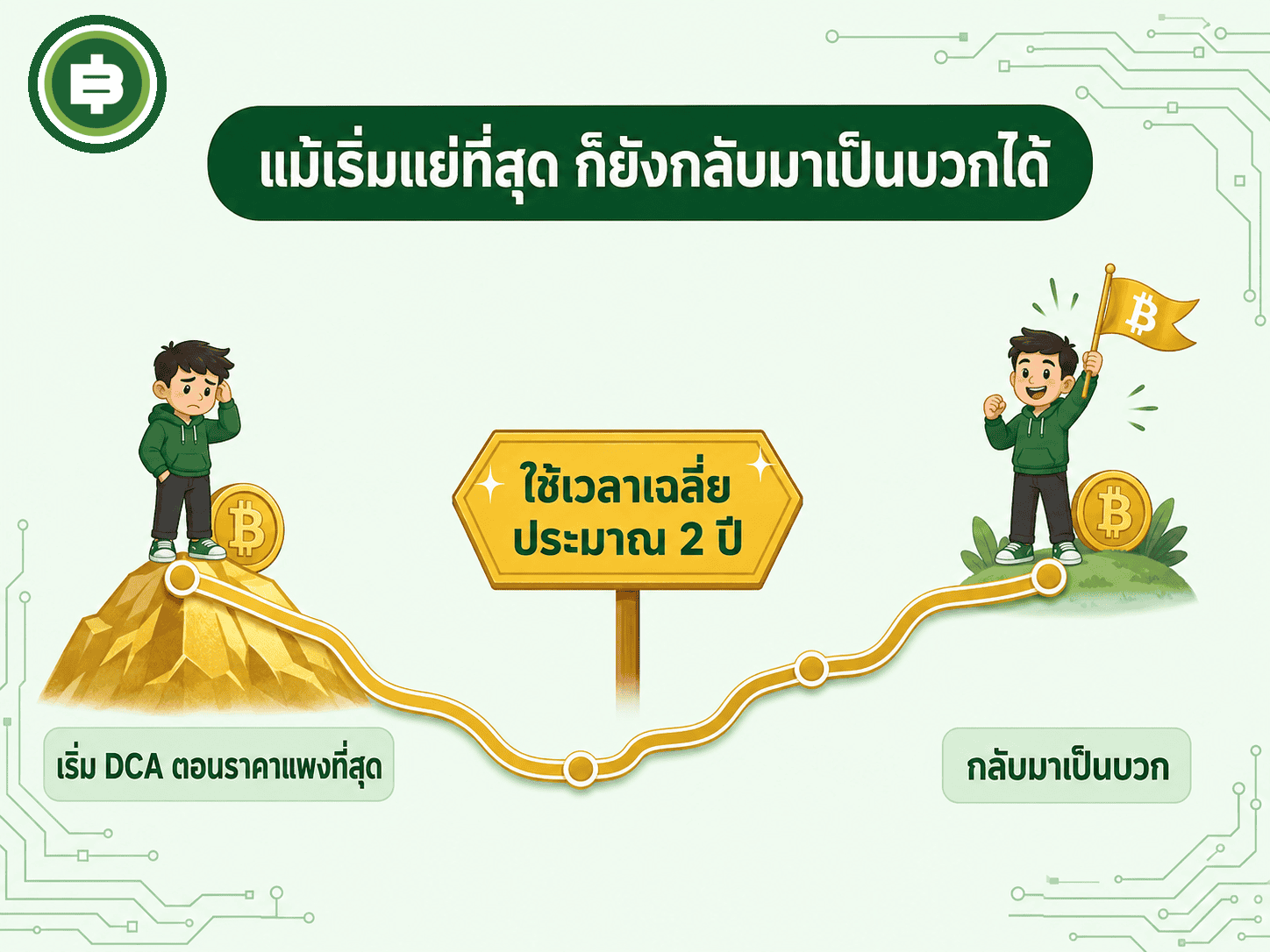แม้เริ่ม DCA ในจังหวะที่แย่ที่สุดของรอบตลาด สถิติย้อนหลัง 13 ปีชี้ว่าพอร์ตมักกลับมาเป็นบวกภายในราว 2 ปี