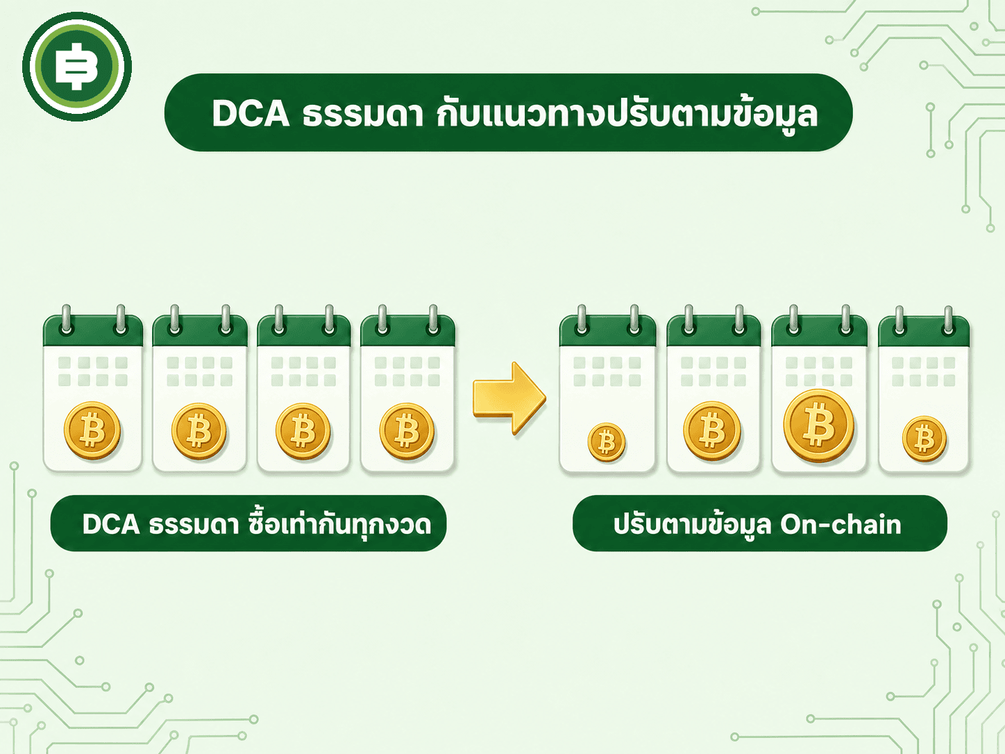 DCA แบบธรรมดาซื้อเท่ากันทุกงวด ส่วนแนวทางปรับตามข้อมูล On-chain เป็นทางเลือกสำหรับคนที่ศึกษาลึกขึ้น ไม่ใช่สูตรที่ดีกว่าเสมอไป