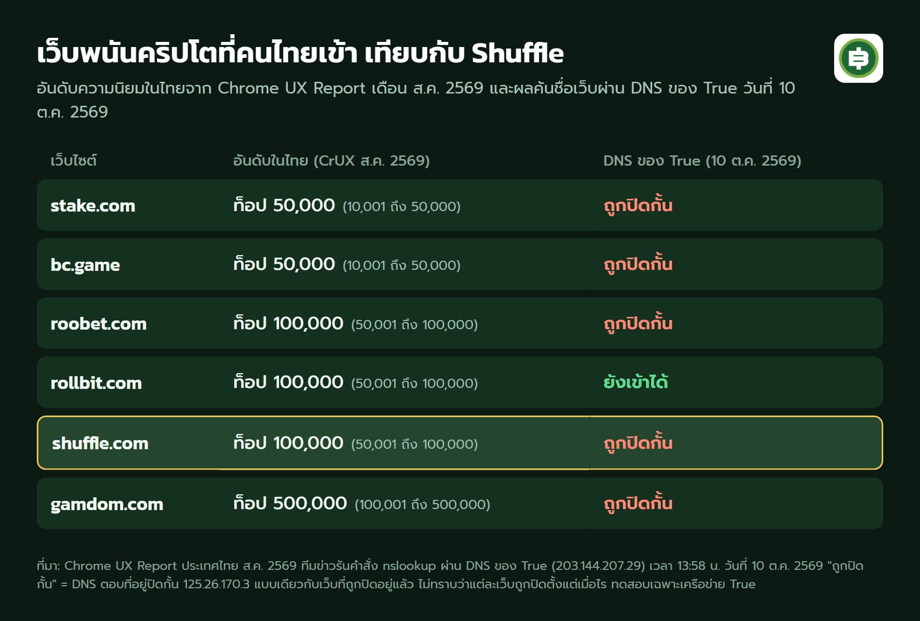 เทียบเว็บพนันคริปโต อันดับ CrUX ไทย ส.ค. 2569 กับผล DNS ของ True 10 ต.ค. 2569 stake.com bc.game roobet.com shuffle.com gamdom.com ถูกปิด rollbit.com ยังเข้าได้