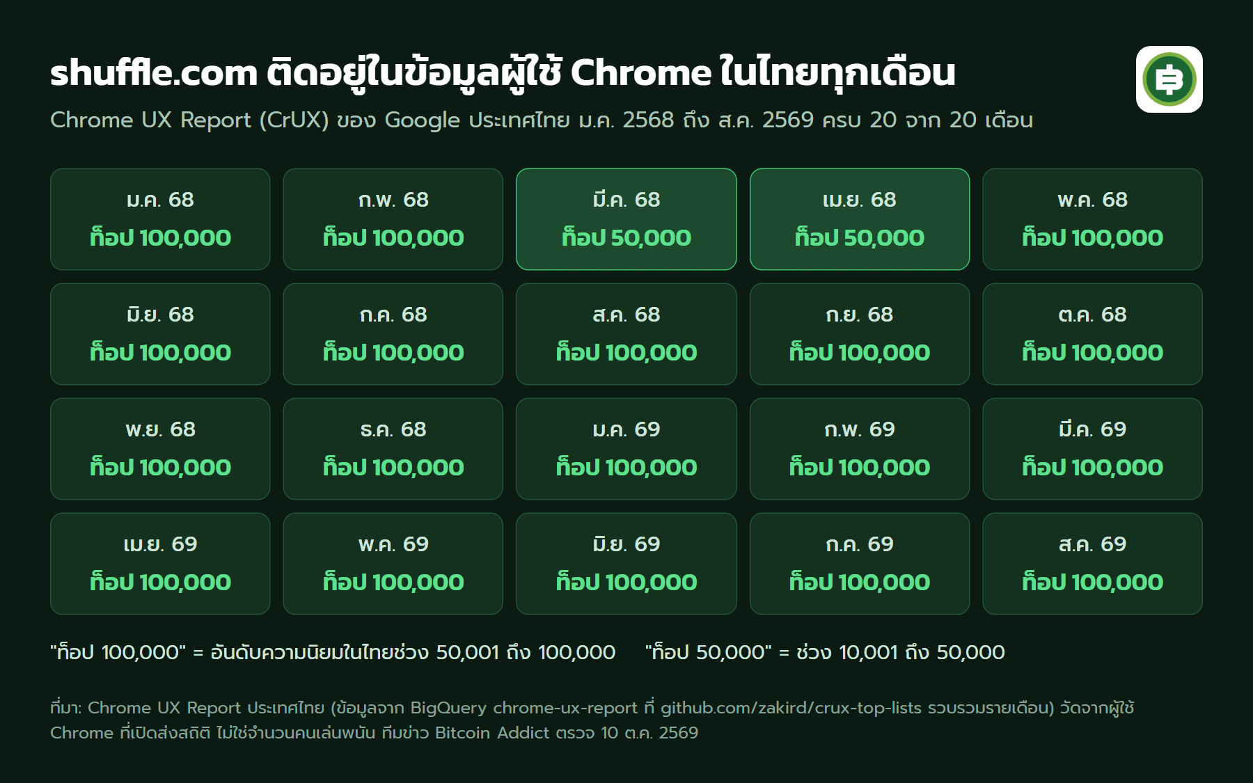 shuffle.com อยู่ในข้อมูล Chrome UX Report ประเทศไทยครบ 20 จาก 20 เดือน มกราคม 2568 ถึงสิงหาคม 2569 อยู่ในช่วงท็อป 100,000 ทุกเดือน ยกเว้นมีนาคมและเมษายน 2568 อยู่ในช่วงท็อป 50,000