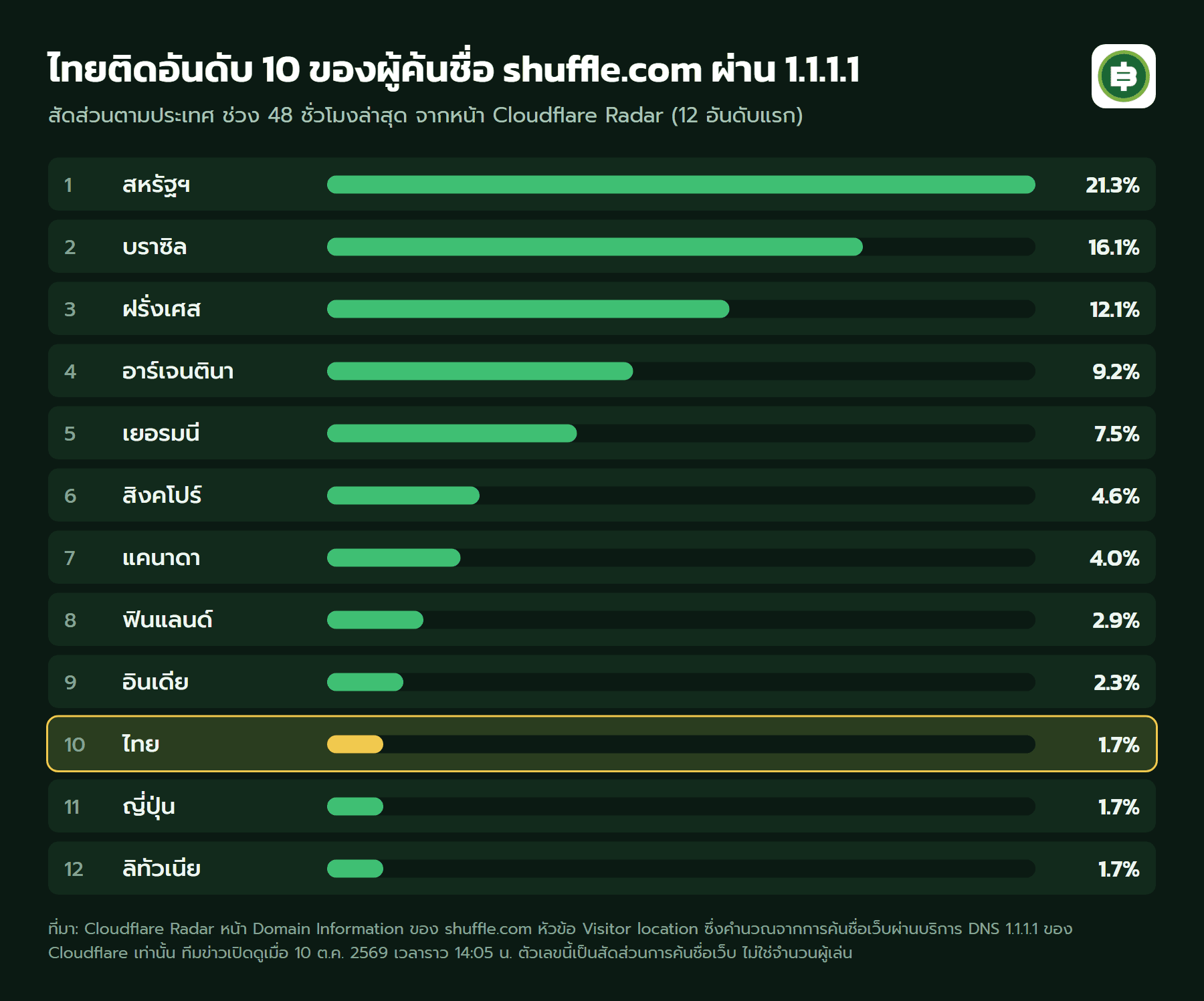 Cloudflare Radar สัดส่วนการค้นชื่อ shuffle.com ผ่าน DNS 1.1.1.1 ช่วง 48 ชั่วโมง สหรัฐฯ 21.3% บราซิล 16.1% ฝรั่งเศส 12.1% อาร์เจนตินา 9.2% เยอรมนี 7.5% ไทยอันดับ 10 ที่ 1.7%