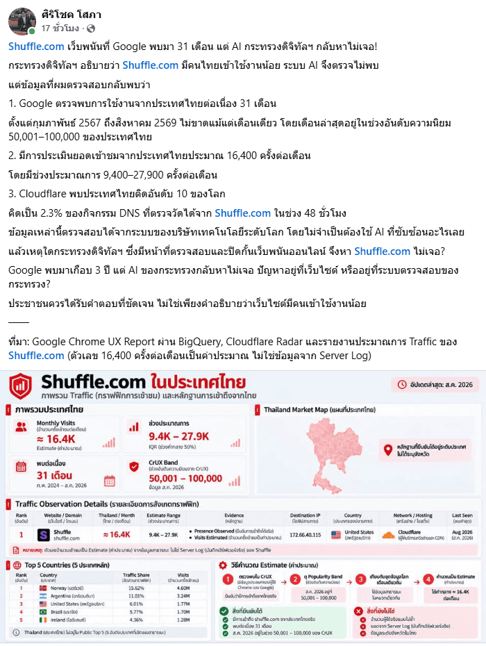 โพสต์เฟซบุ๊กของศิริโชค โสภา หัวข้อ Shuffle.com เว็บพนันที่ Google พบมา 31 เดือน แต่ AI กระทรวงดิจิทัลฯ กลับหาไม่เจอ พร้อมอินโฟกราฟิกยอดเข้าชมประมาณ 16.4K ต่อเดือน CrUX Band 50,001 ถึง 100,000