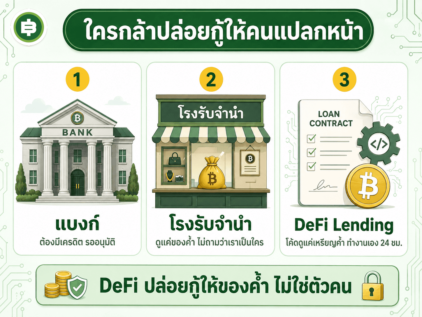 DeFi Lending คืออะไร กู้เงินไม่ง้อแบงก์