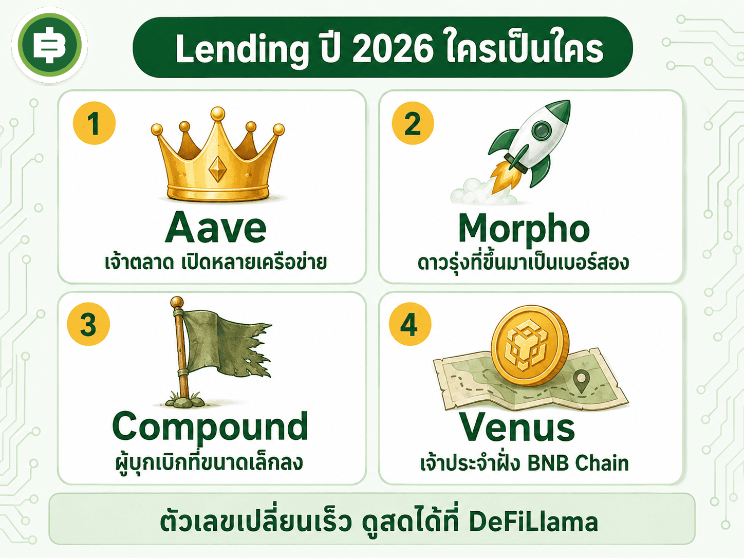 DeFi Lending คืออะไร กู้เงินไม่ง้อแบงก์