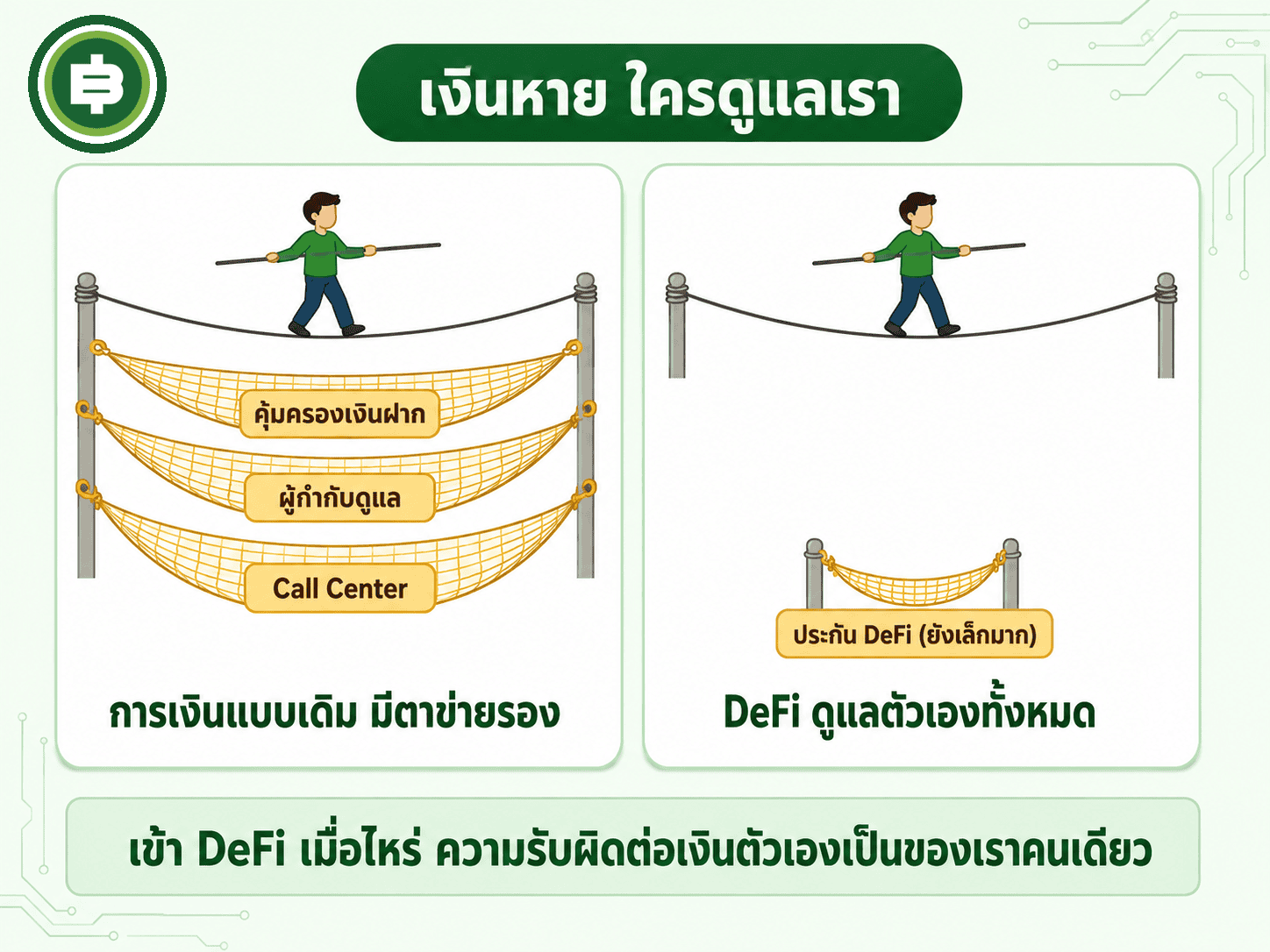 ตาข่ายรองรับของโลกการเงินเดิมเทียบกับ DeFi ที่ความรับผิดชอบทั้งหมดอยู่ที่ผู้ใช้คนเดียว