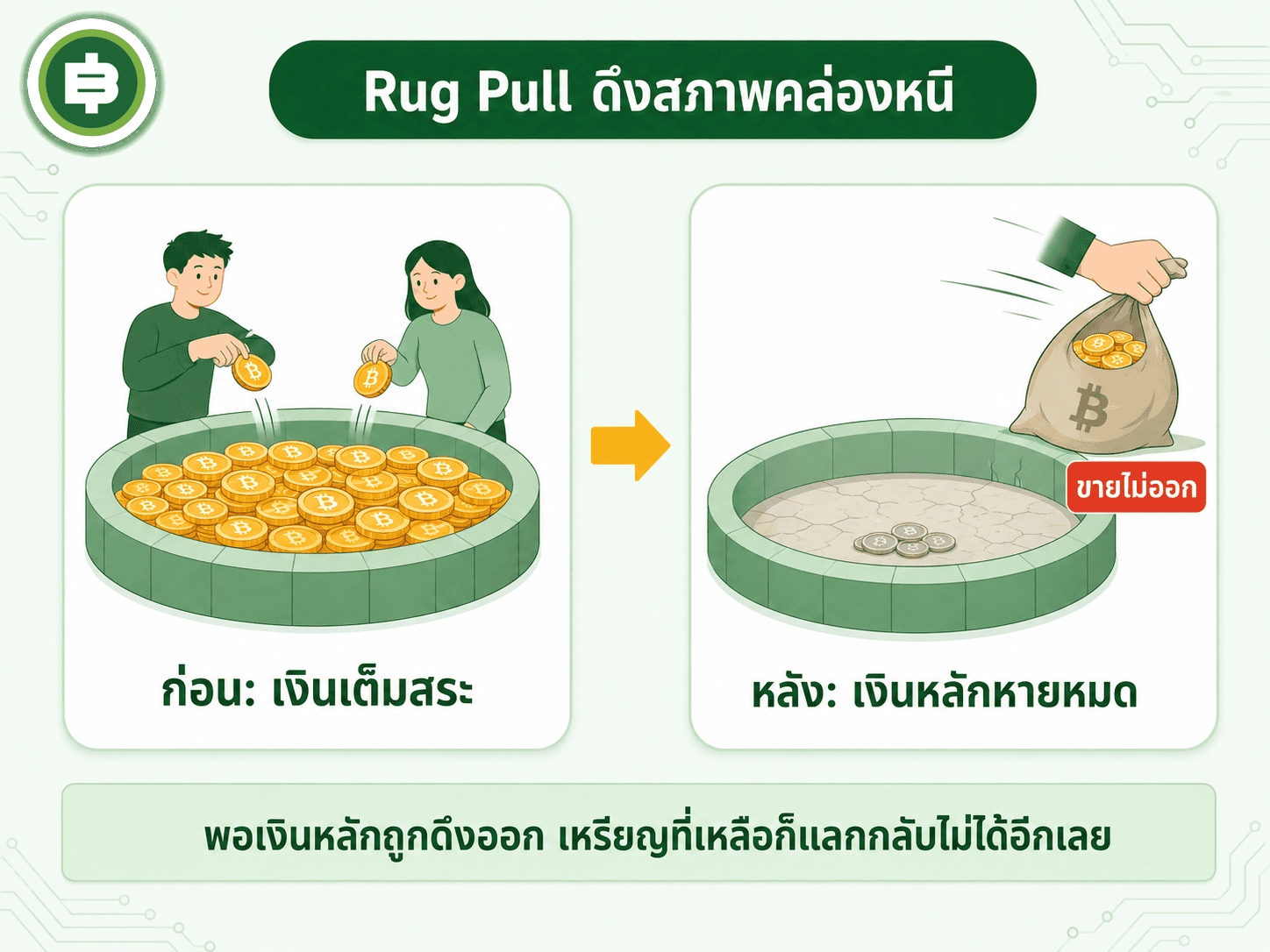 กลไกการดึงสภาพคล่อง เมื่อทีมงานถอนเหรียญหลักออกจาก pool นักลงทุนที่เหลือถือโทเคนที่แลกกลับเป็นเงินไม่ได้อีกต่อไป