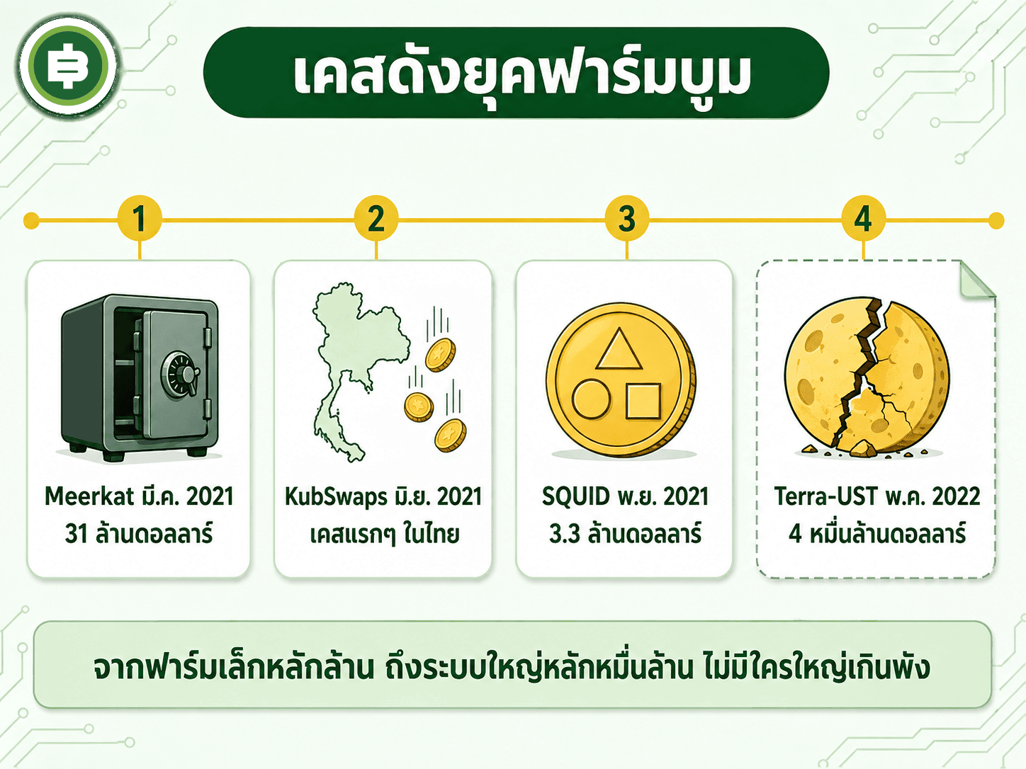 ไทม์ไลน์เคสความเสียหายใหญ่ในยุคฟาร์มบูม จาก Meerkat ถึง KubSwaps SQUID และ Terra-UST