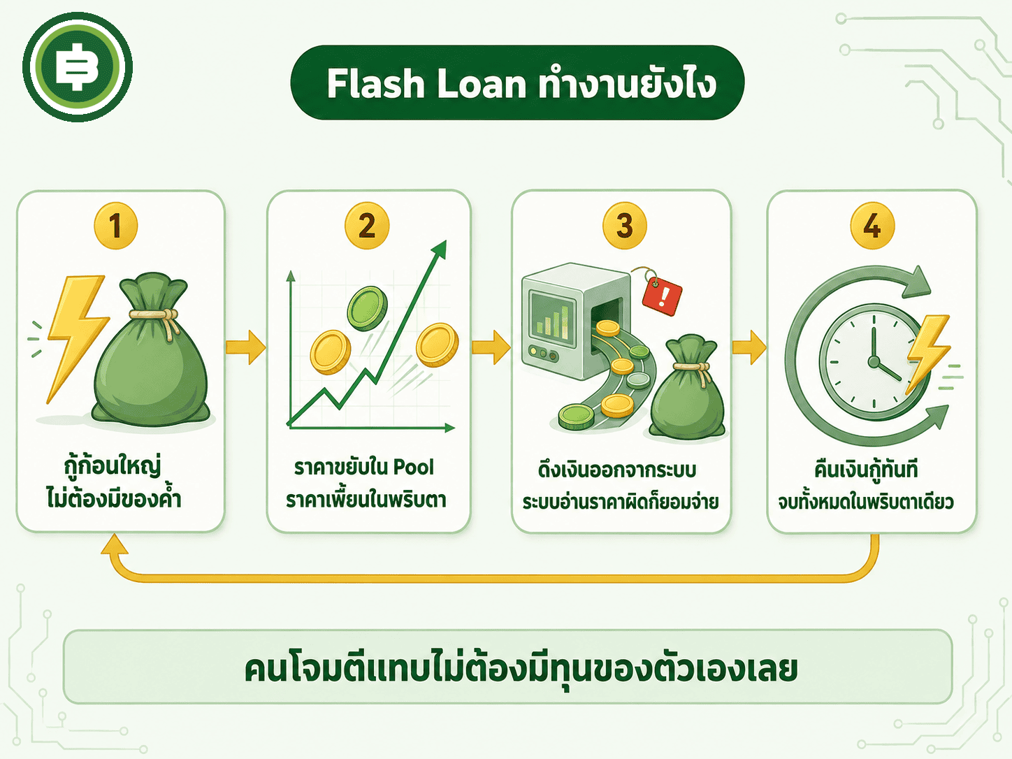 วงจรการโจมตีด้วย Flash Loan ที่เริ่มและจบภายในธุรกรรมเดียว ผู้โจมตีแทบไม่ต้องใช้ทุนตัวเอง