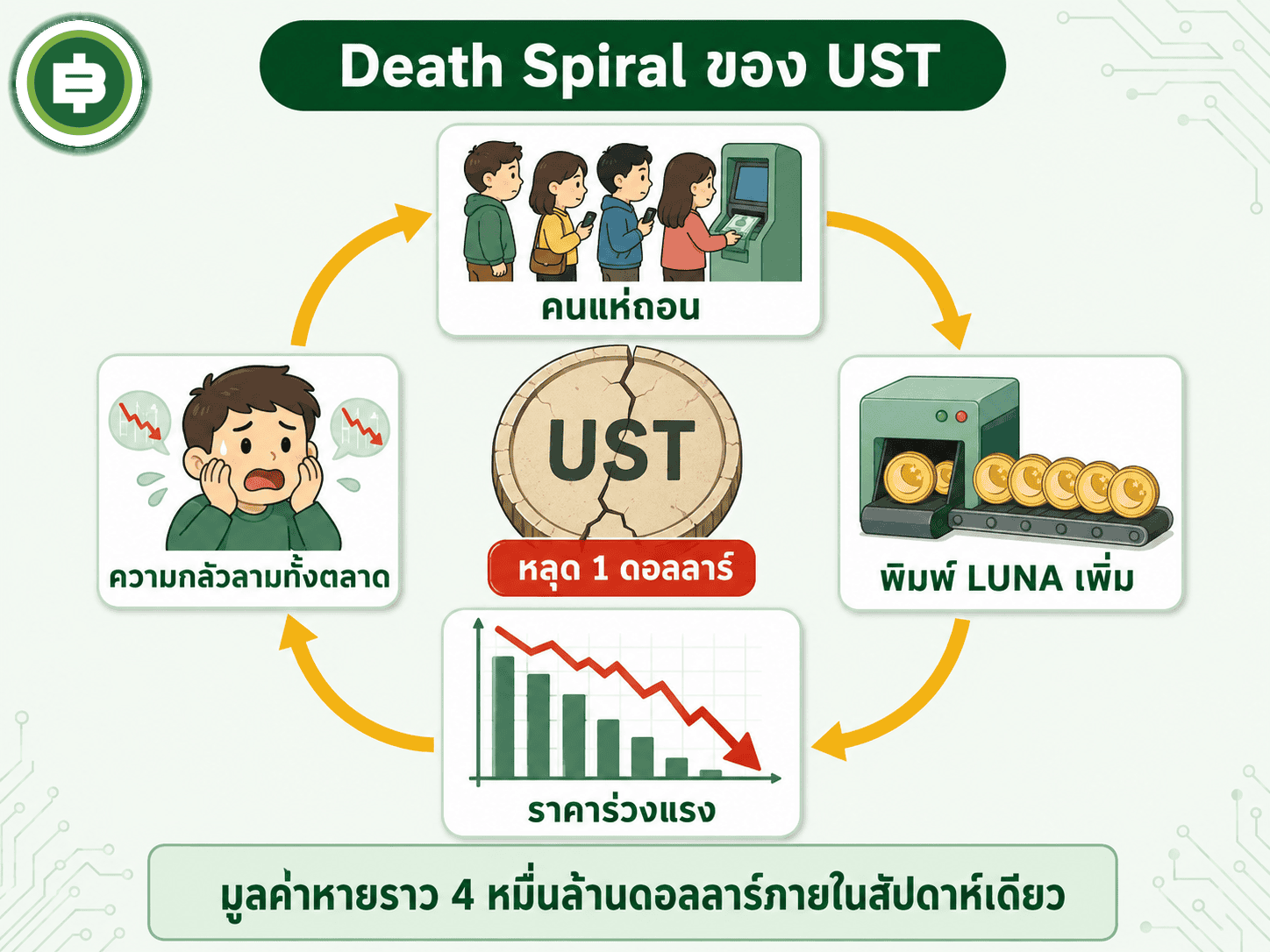 วงจร death spiral ของ Terra-UST ยิ่งถอนยิ่งพิมพ์ ยิ่งพิมพ์ยิ่งร่วง จนมูลค่าราว 4 หมื่นล้านดอลลาร์หายในสัปดาห์เดียว