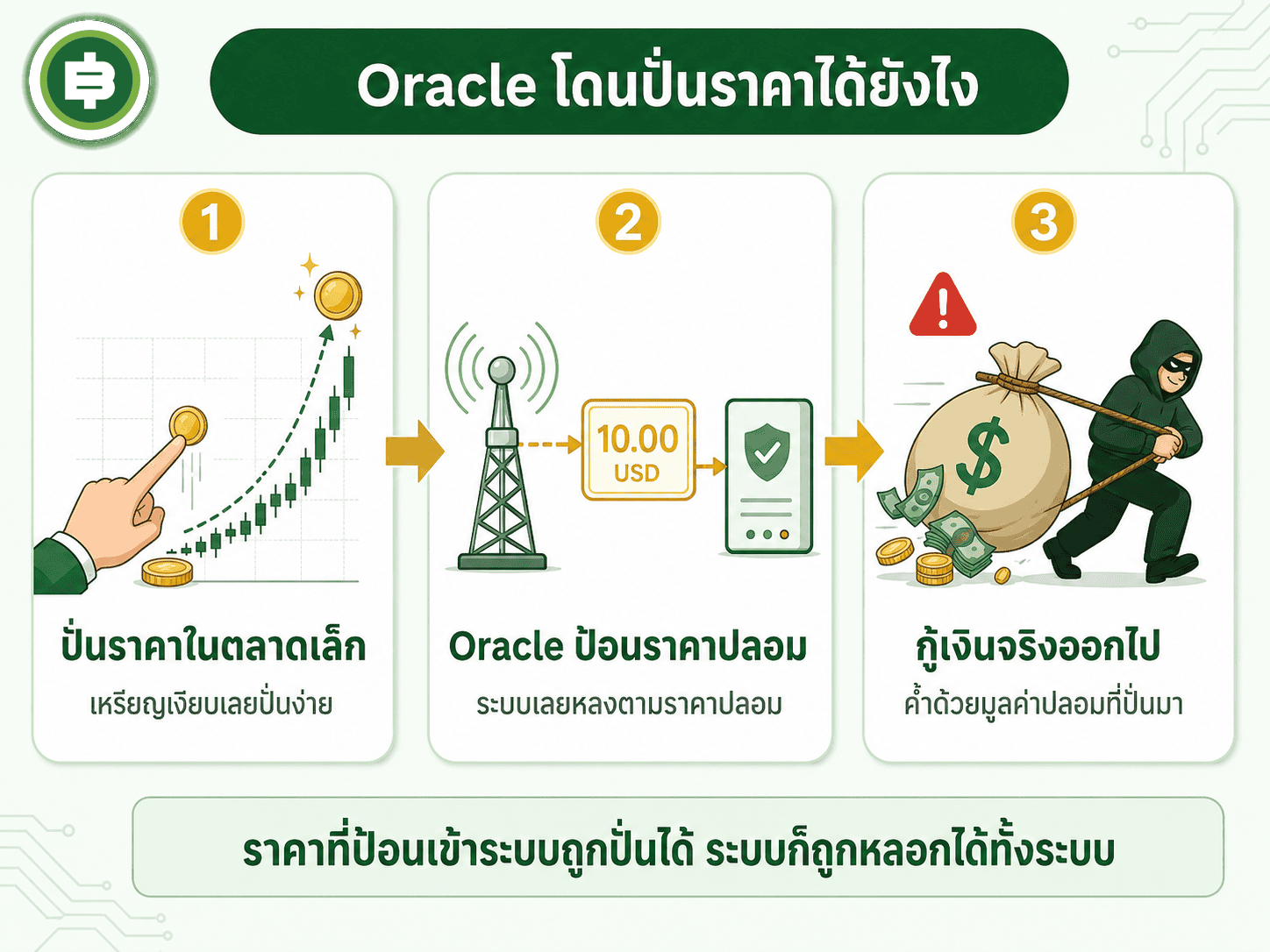 กลไกการโจมตี oracle เมื่อราคาที่ป้อนเข้าระบบถูกปั่นได้ มูลค่าปลอมก็ถูกใช้กู้สินทรัพย์จริงออกไปได้