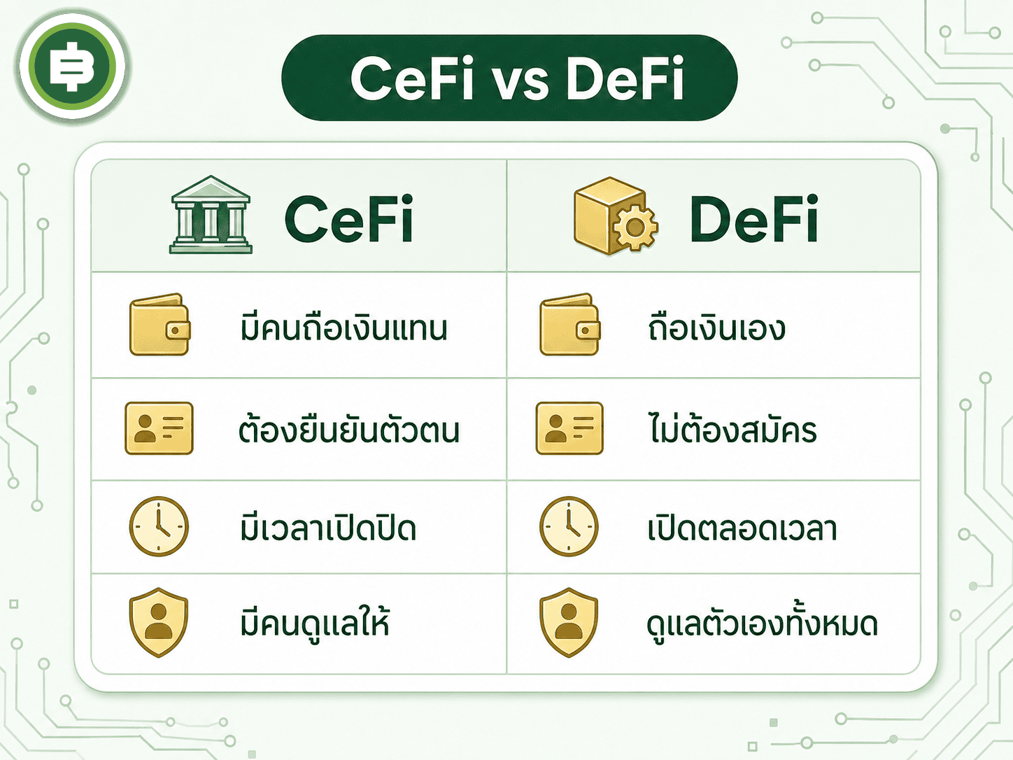 สรุปจุดต่างหลักระหว่าง CeFi ที่มีบริษัทดูแล กับ DeFi ที่ผู้ใช้ดูแลตัวเอง