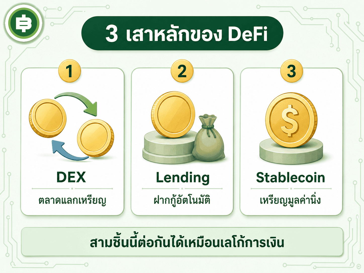 สามเสาหลักของโลก DeFi ตลาดแลกเปลี่ยน การกู้ยืม และเหรียญมูลค่าคงที่