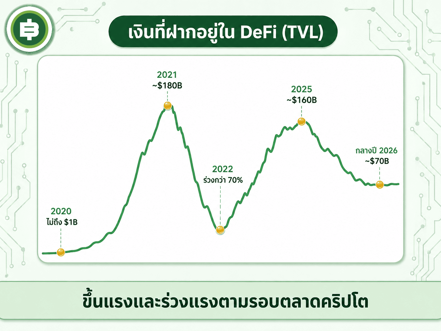 เส้นทาง TVL ของ DeFi ตั้งแต่ปี 2020 ถึงกลางปี 2026 ขึ้นแรง ร่วงแรง ตามวัฏจักรตลาด