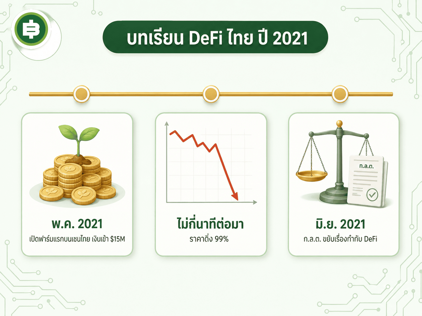 ไทม์ไลน์บทเรียน DeFi ไทยปี 2021 จากกระแสฟาร์มถึงการขยับของ ก.ล.ต.