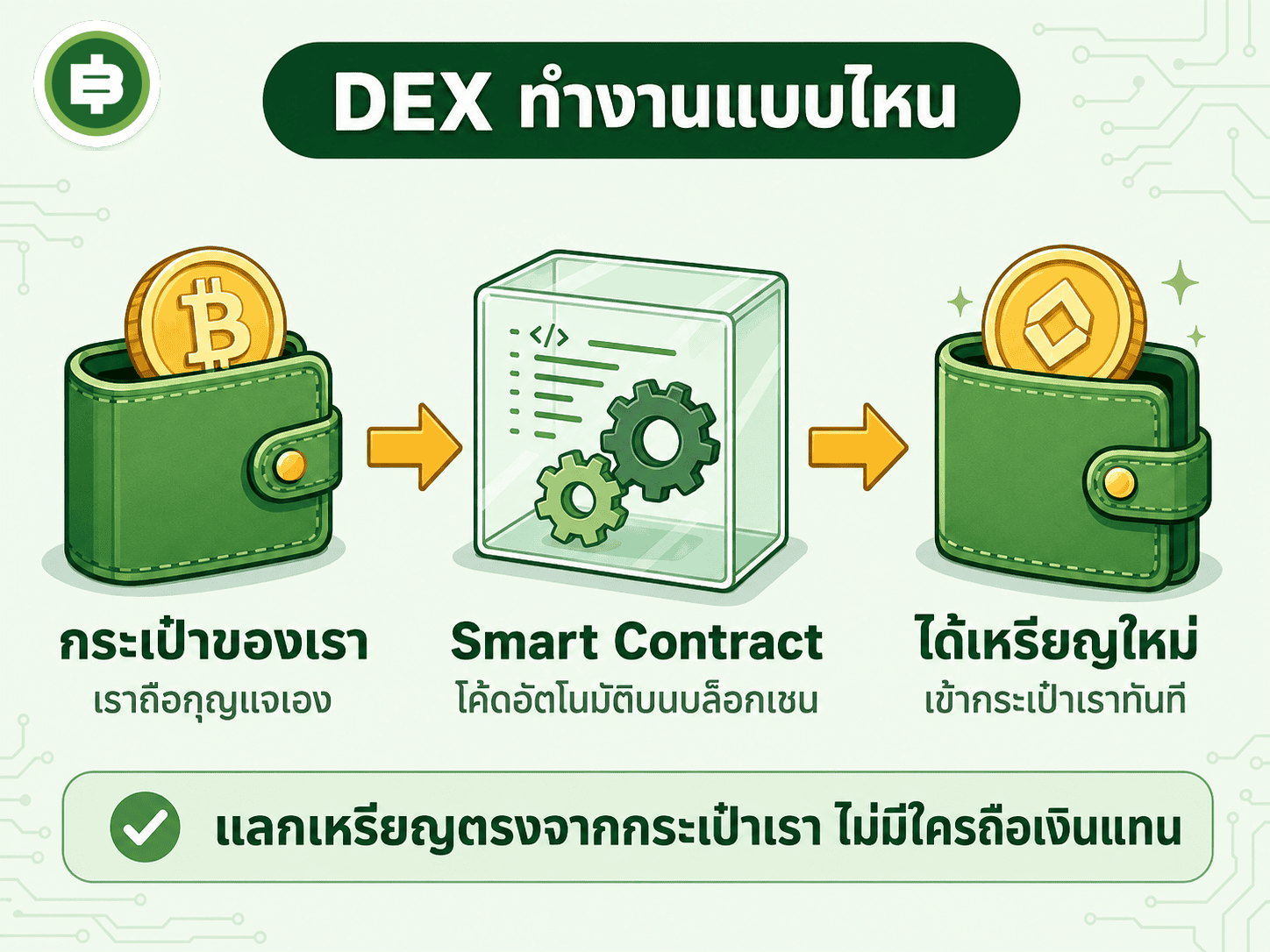 DEX คืออะไร กระดานเทรดที่ไม่มีเจ้าของต่างจาก Binance ยังไง