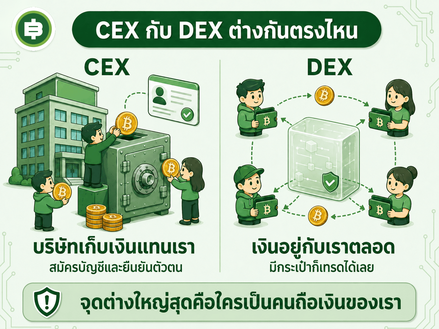 DEX คืออะไร กระดานเทรดที่ไม่มีเจ้าของต่างจาก Binance ยังไง