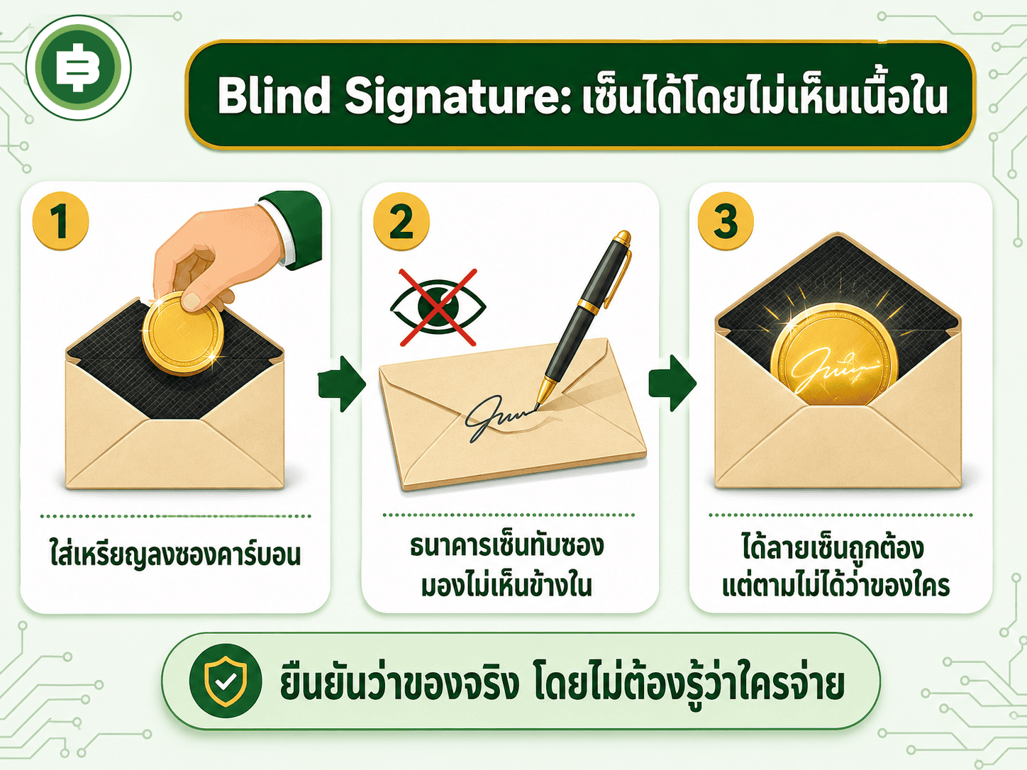 Blind Signature เซ็นได้โดยไม่เห็นเนื้อใน 3 ขั้นตอน