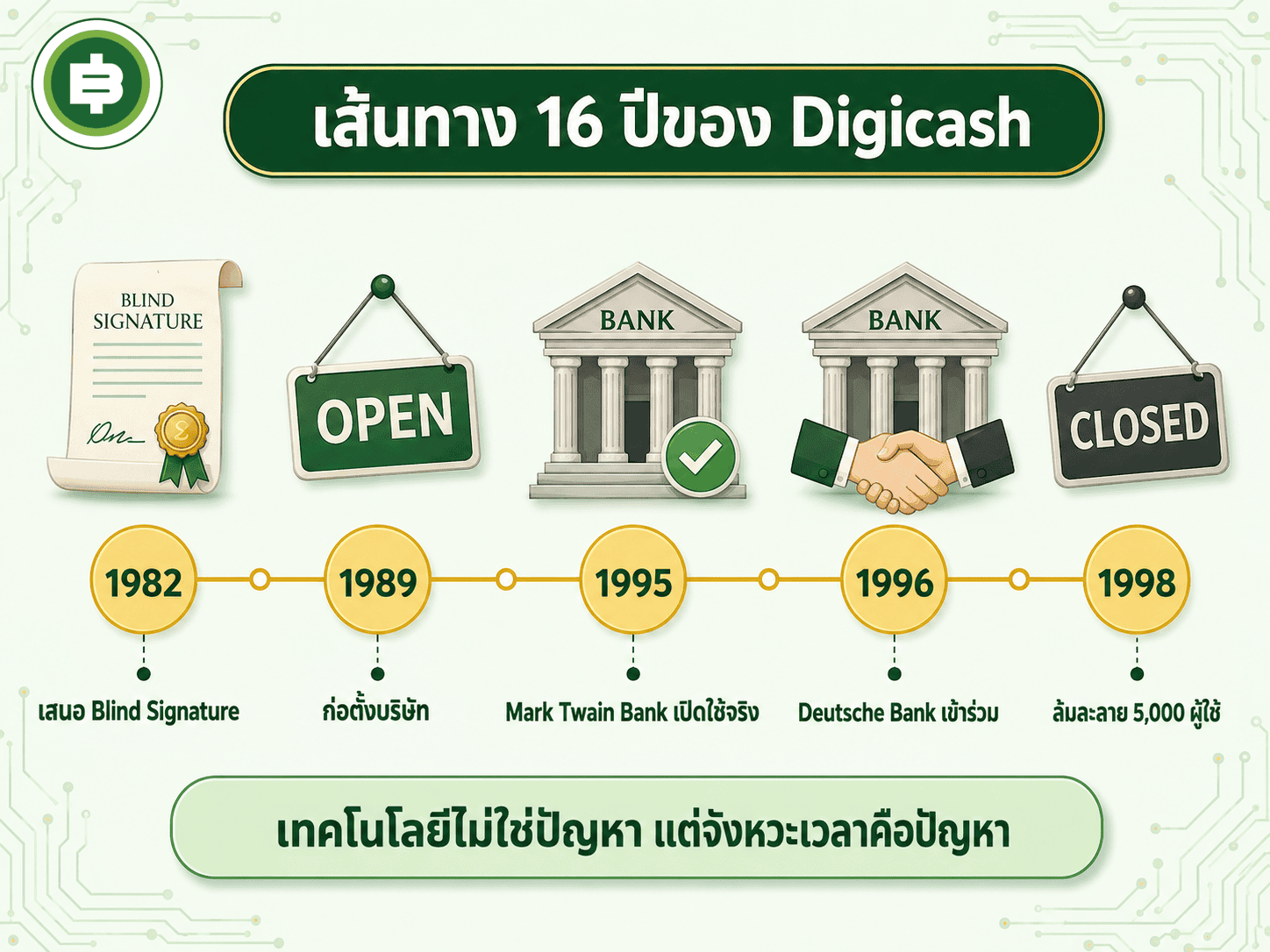 เส้นทาง 16 ปีของ Digicash 1982-1998