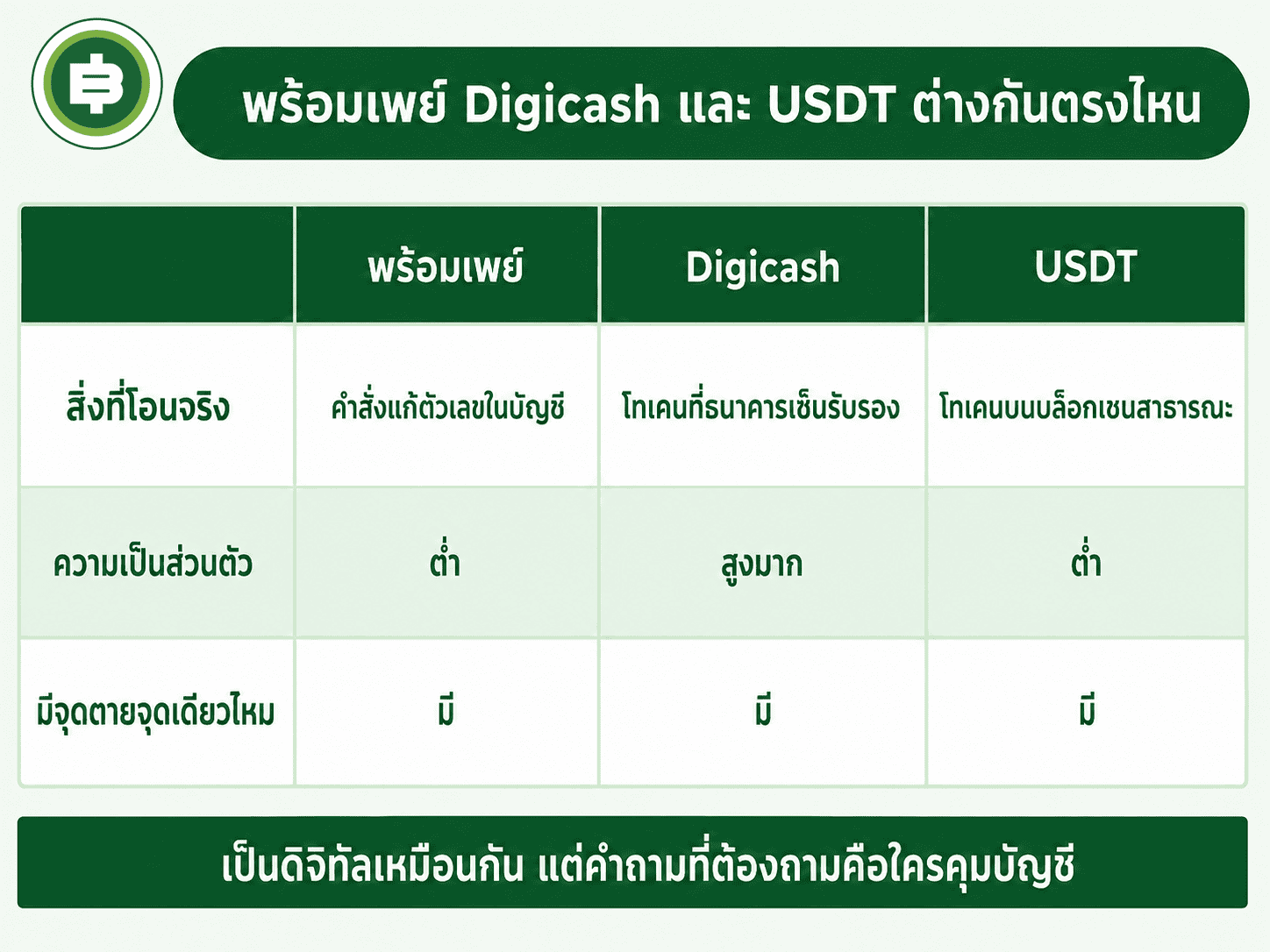 ตารางเทียบพร้อมเพย์ Digicash และ USDT ว่าสิ่งที่โอนจริงคืออะไร
