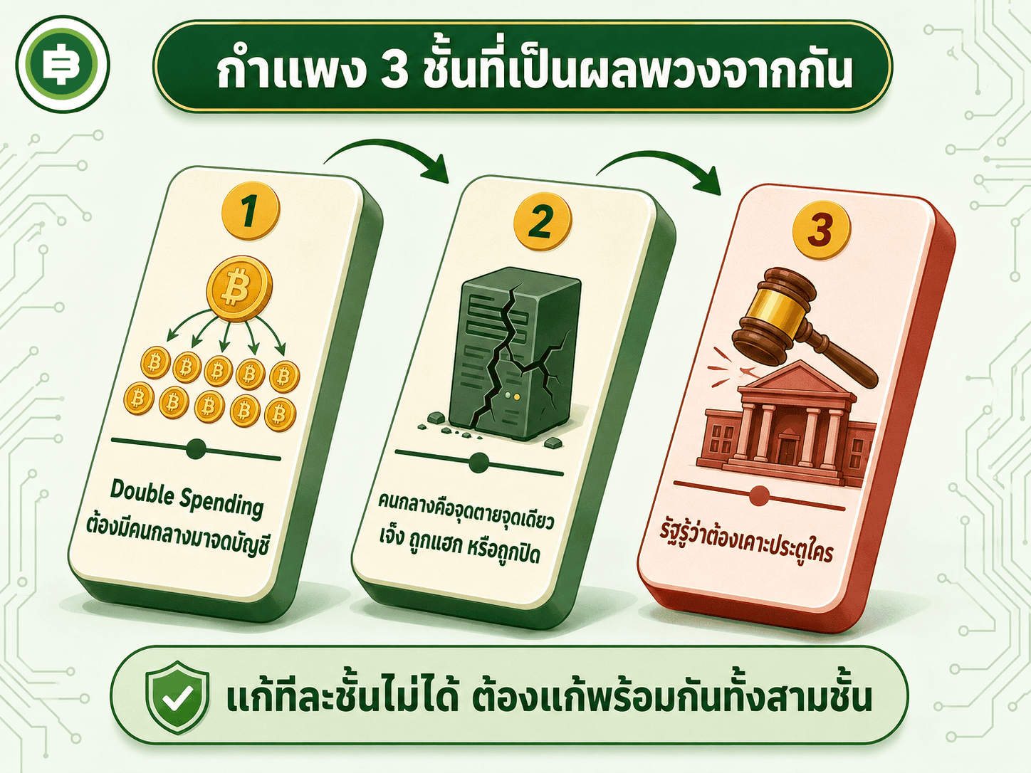 3 กำแพงที่ฆ่าเงินดิจิทัลยุคก่อนแบบโดมิโน