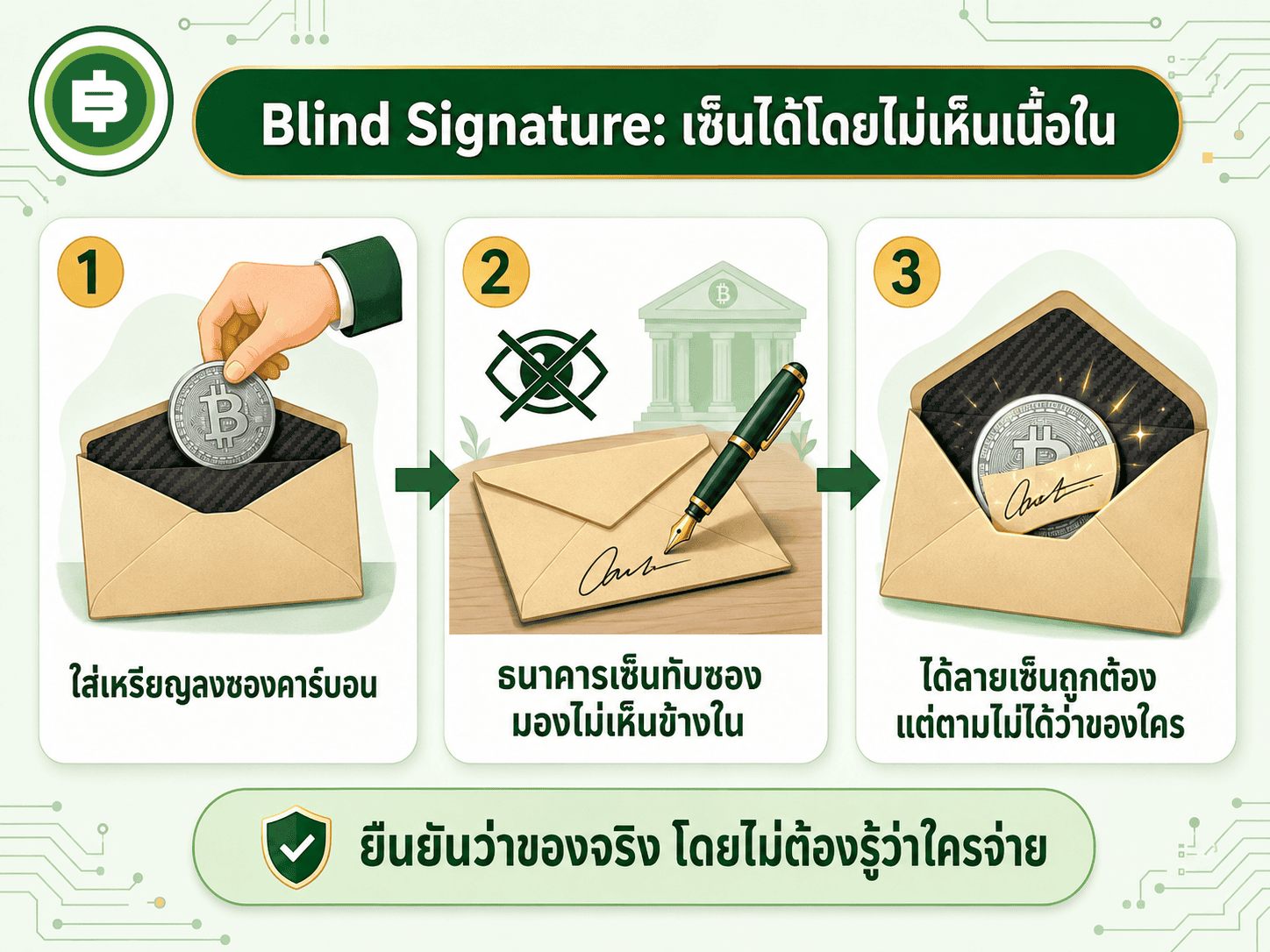 Blind Signature 3 ขั้นตอนของ Digicash