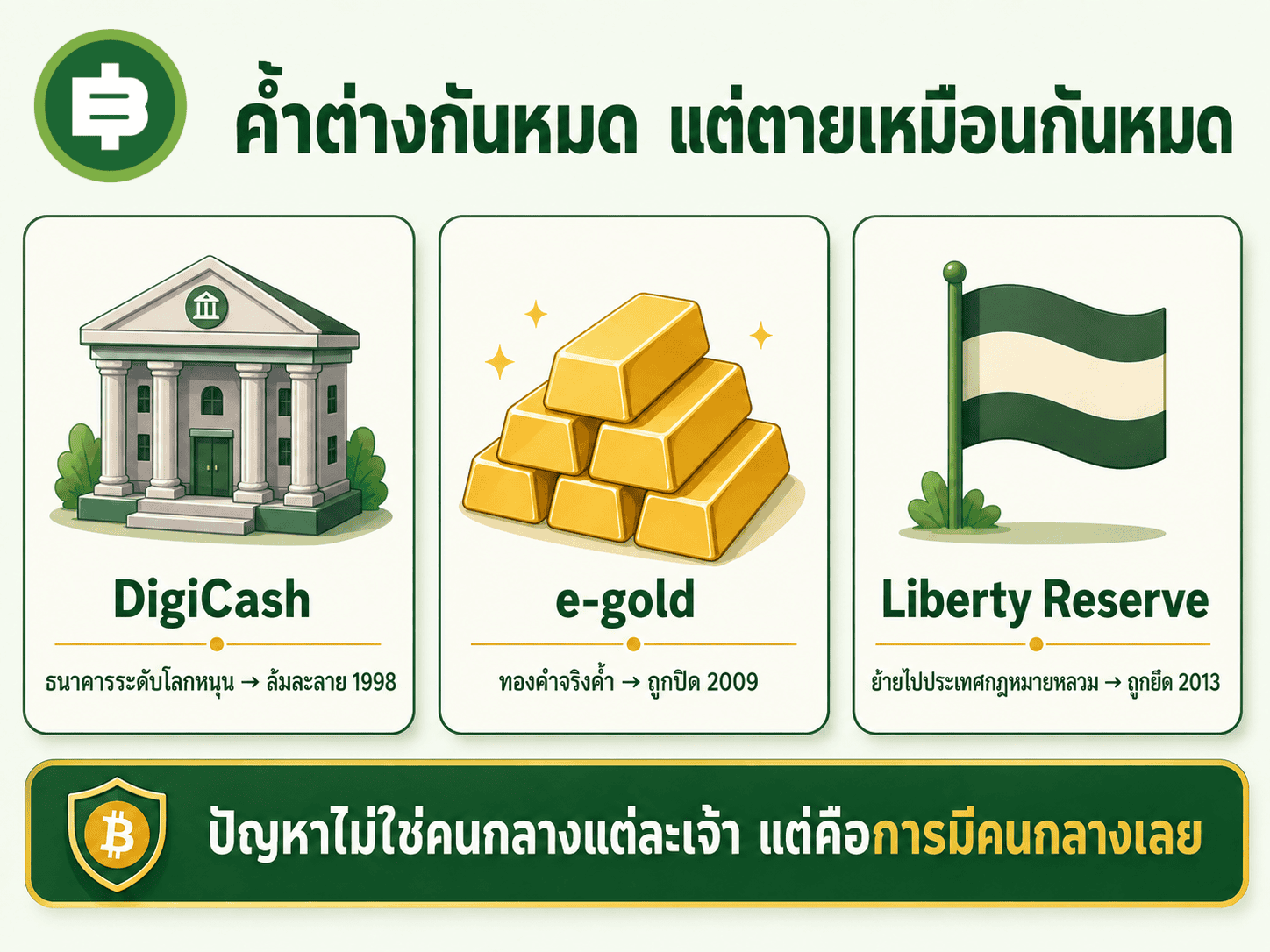 สามเจ้าเงินดิจิทัลก่อน Bitcoin ค้ำต่างกันหมดแต่ตายเหมือนกันหมด