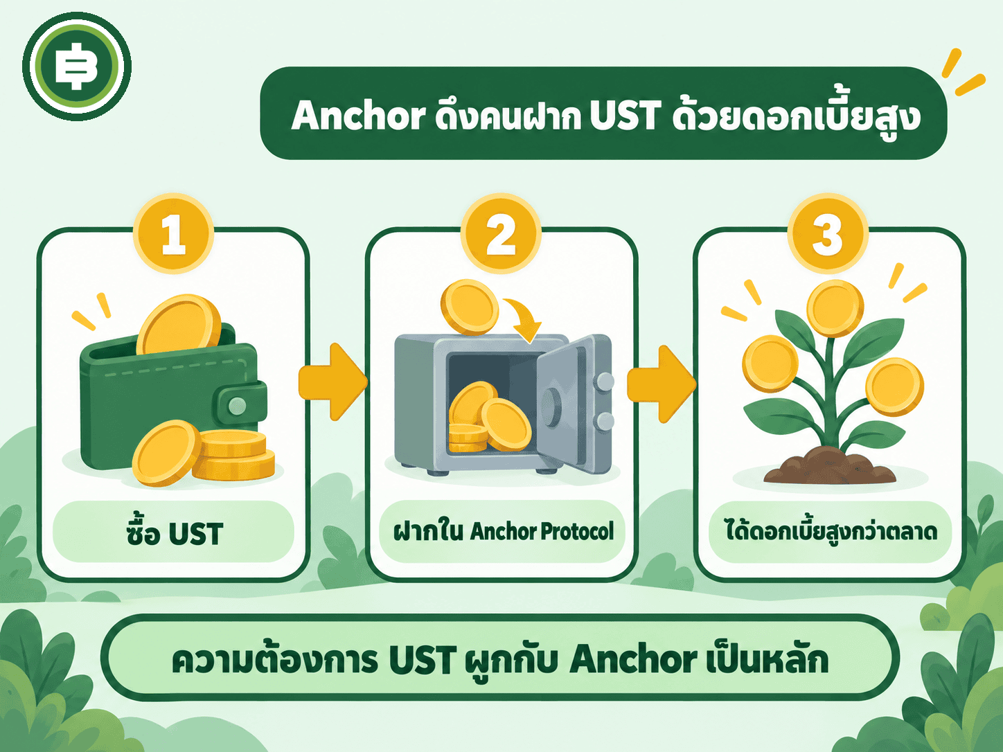 แผนภาพการฝาก UST ใน Anchor Protocol เพื่อรับดอกเบี้ยสูง