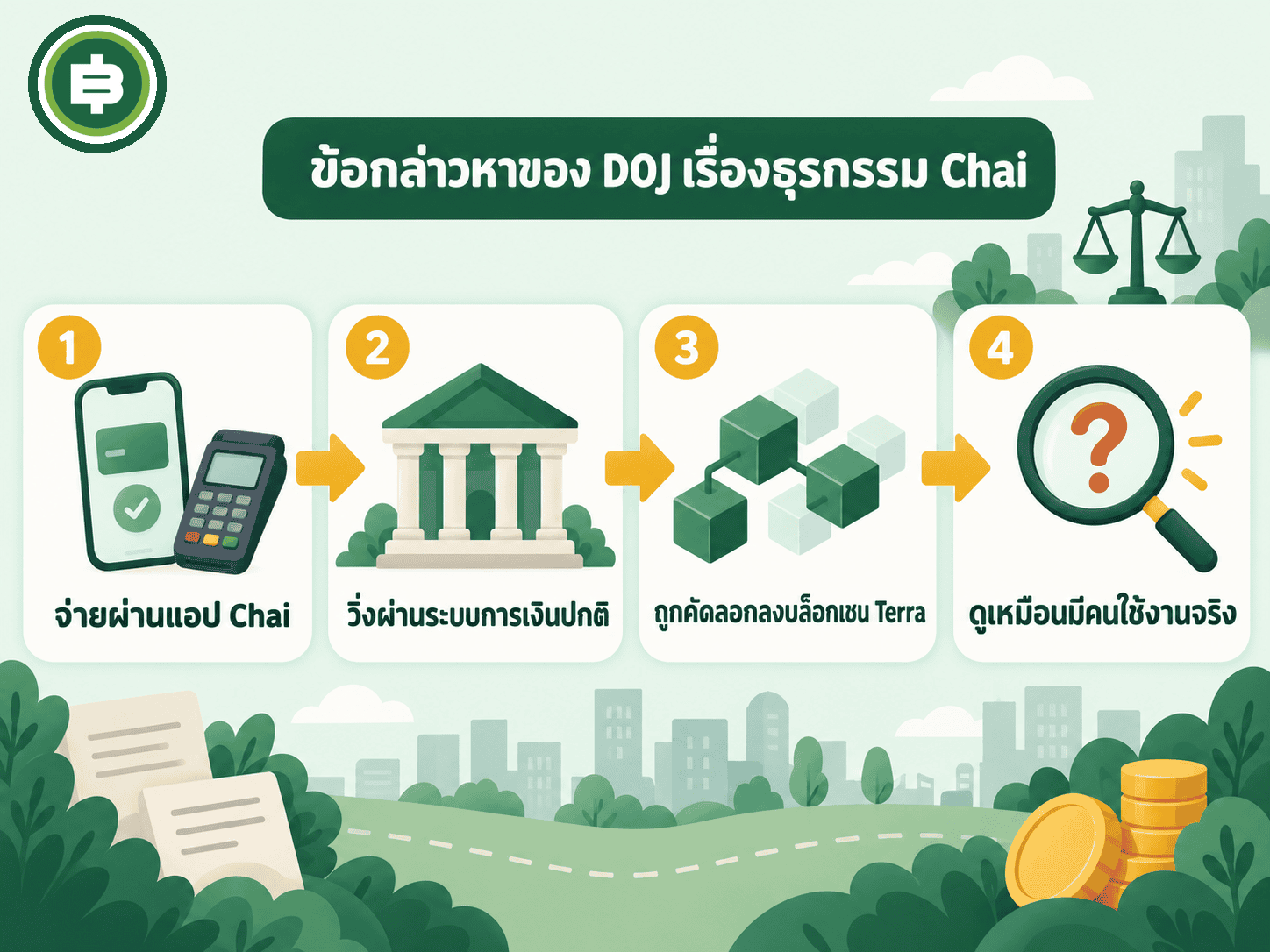 แผนภาพข้อกล่าวหาของ DOJ ว่าธุรกรรมของ Chai ถูกคัดลอกลงบล็อกเชน Terra