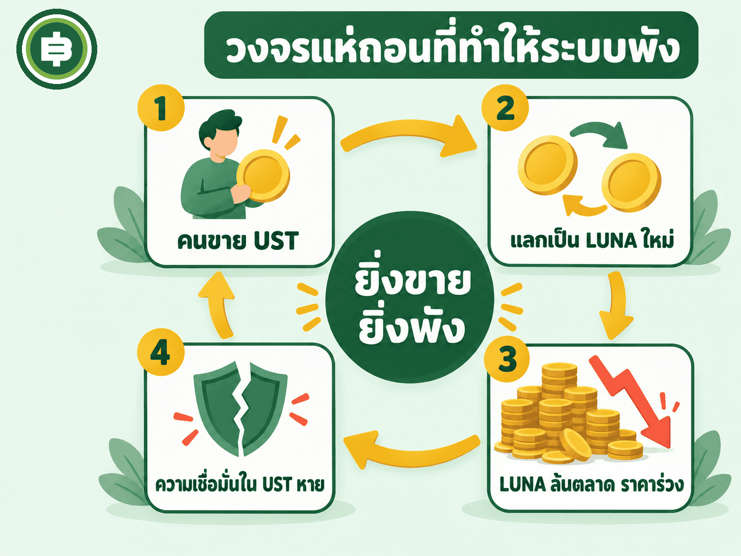 แผนภาพวงจรแห่ถอนของ UST และ LUNA ที่เร่งตัวเองจนระบบพัง