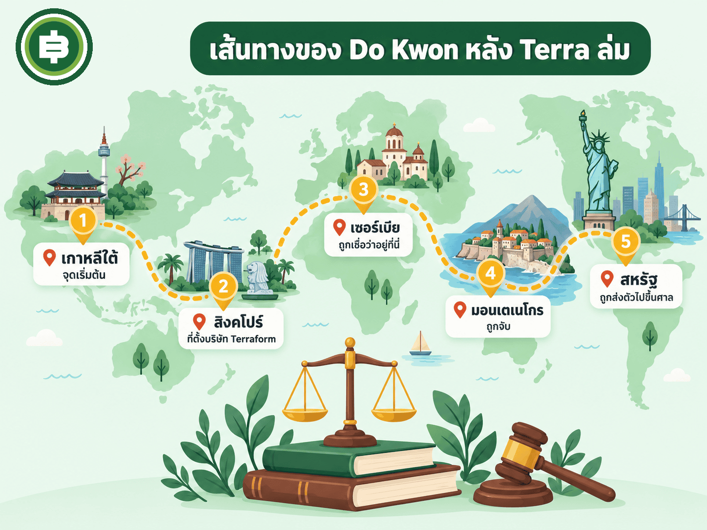แผนภาพเส้นทางของ Do Kwon ที่เกี่ยวข้องกับเกาหลีใต้ สิงคโปร์ เซอร์เบีย มอนเตเนโกร และสหรัฐ