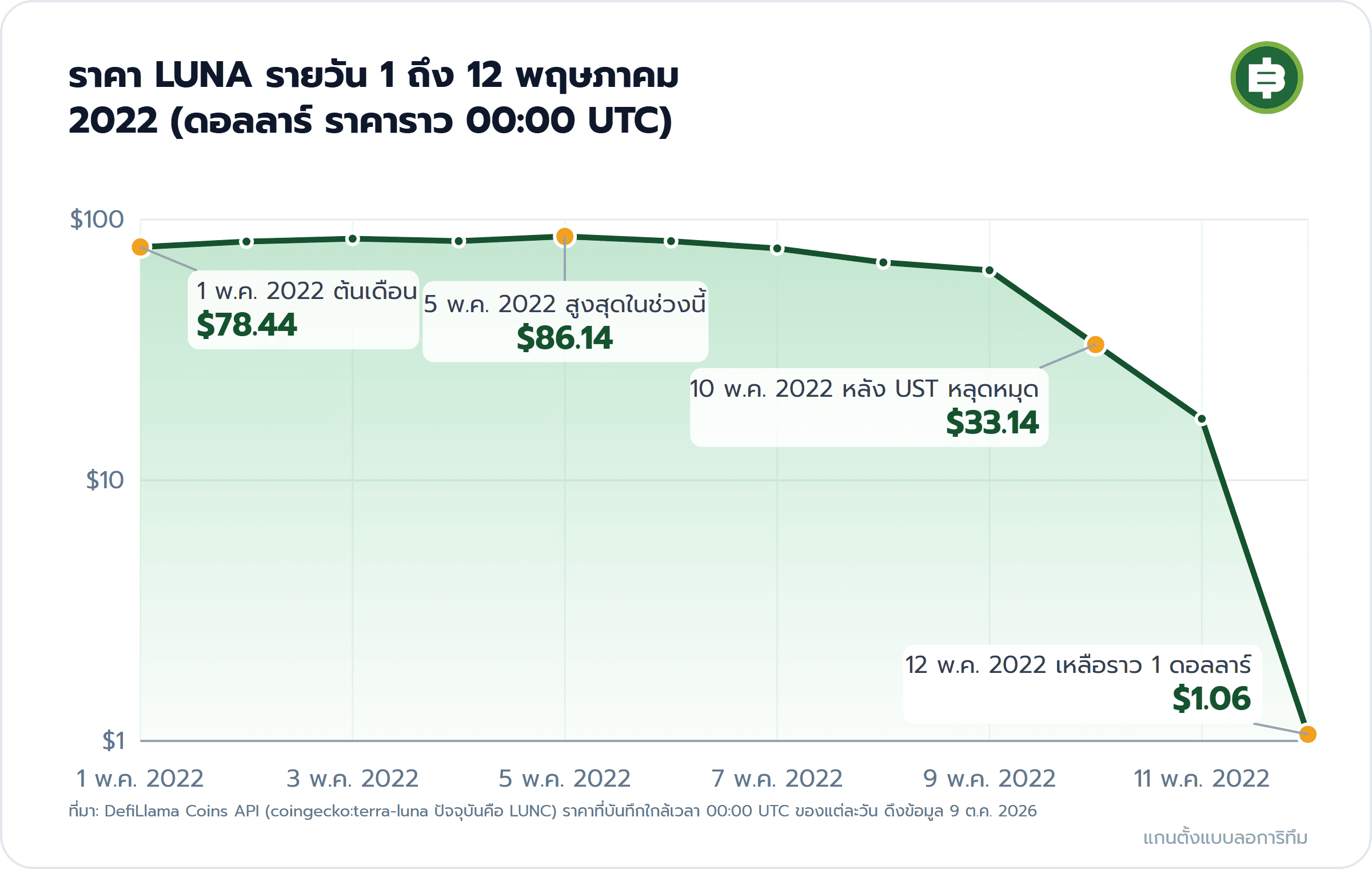 ราคา LUNA รายวัน 1 ถึง 12 พฤษภาคม 2022 (ดอลลาร์ ราคาราว 00:00 UTC): 1 พ.ค. 2022 ต้นเดือน $78.44, 5 พ.ค. 2022 สูงสุดในช่วงนี้ $86.14, 10 พ.ค. 2022 หลัง UST หลุดหมุด $33.14, 12 พ.ค. 2022 เหลือราว 1 ดอลลาร์ $1.06