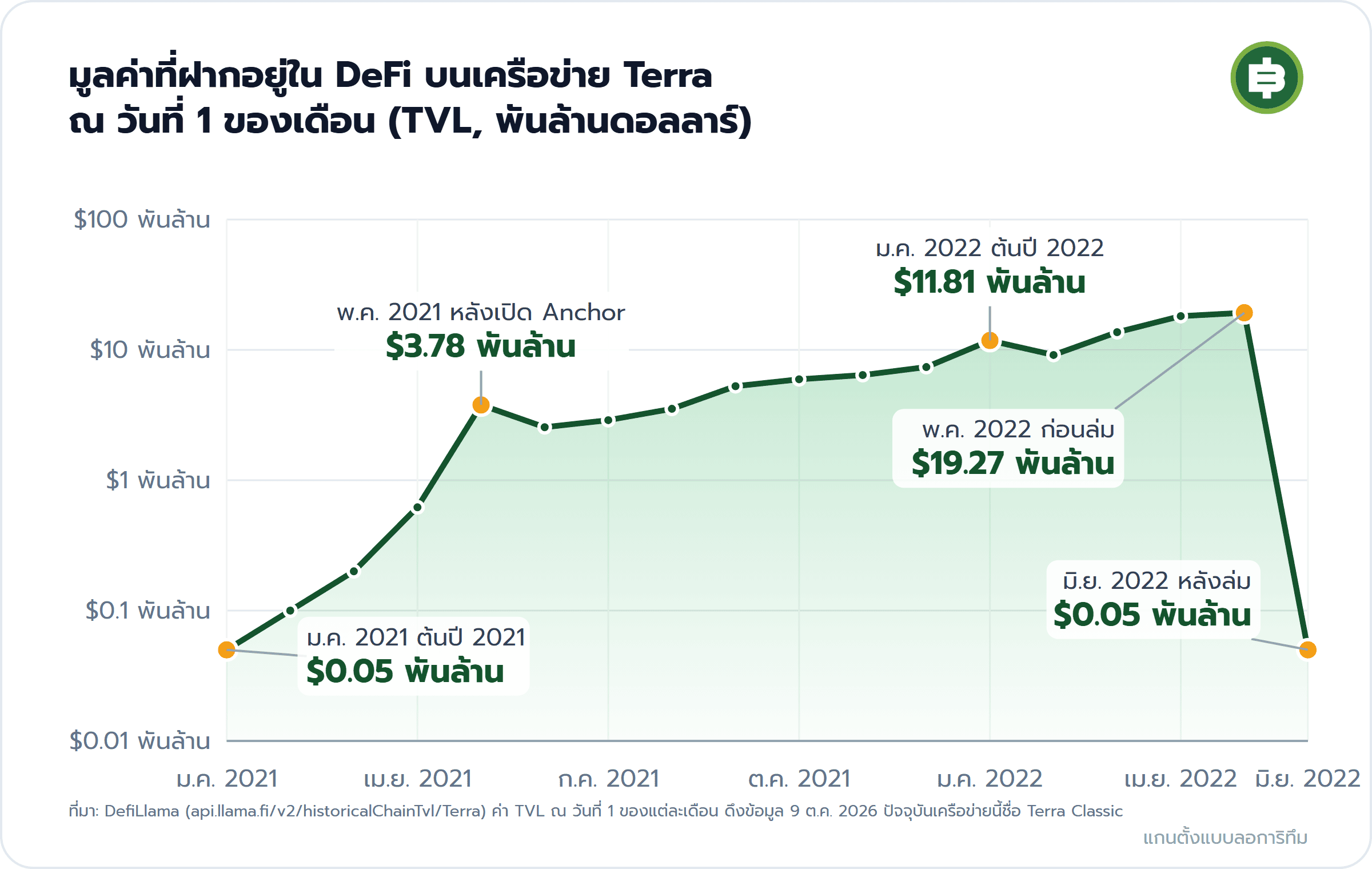 มูลค่าที่ฝากอยู่ใน DeFi บนเครือข่าย Terra ณ วันที่ 1 ของเดือน (TVL, พันล้านดอลลาร์): ม.ค. 2021 ต้นปี 2021 $0.05 พันล้าน, พ.ค. 2021 หลังเปิด Anchor $3.78 พันล้าน, ม.ค. 2022 ต้นปี 2022 $11.81 พันล้าน, พ.ค. 2022 ก่อนล่ม $19.27 พันล้าน, มิ.ย. 2022 หลังล่ม $0.05 พันล้าน