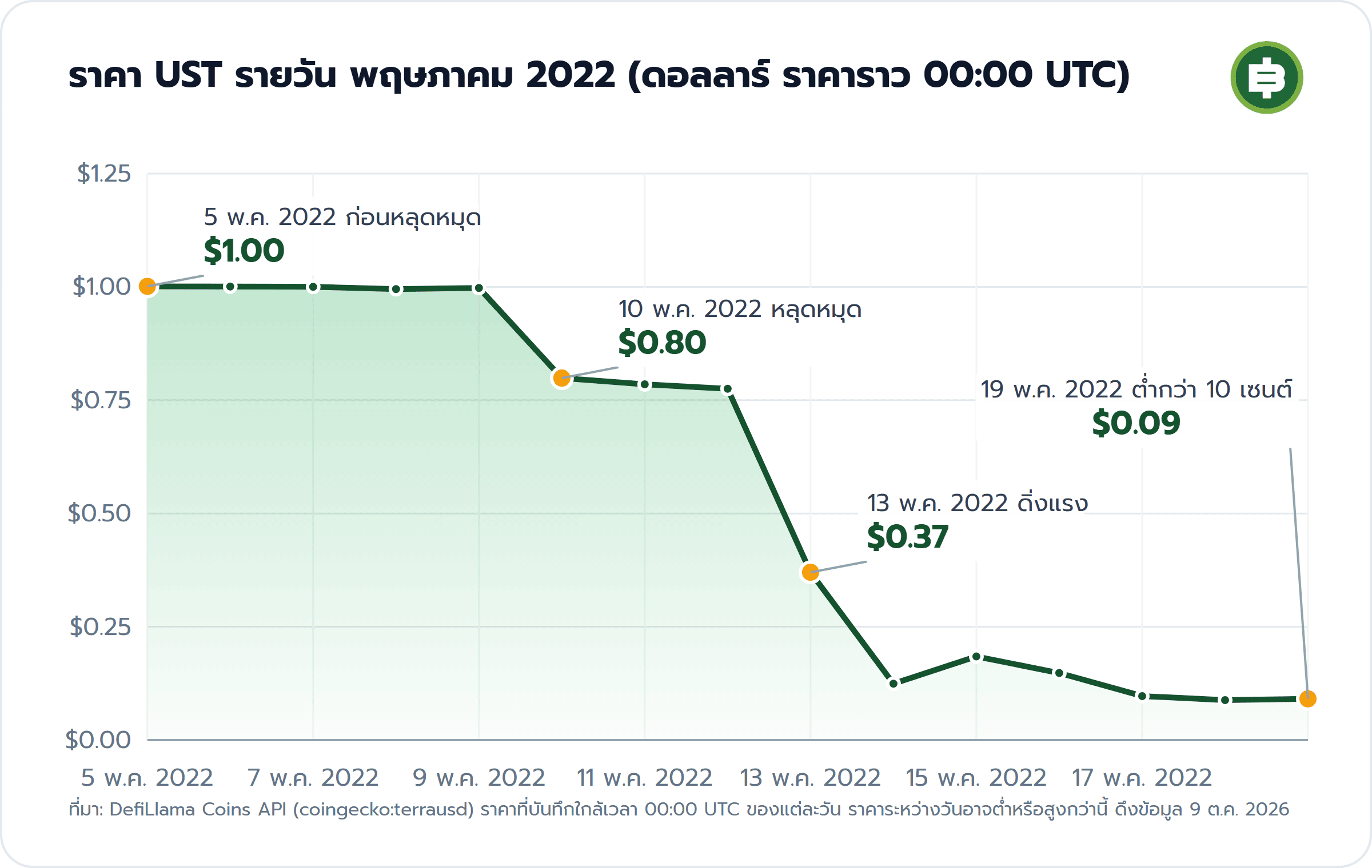 ราคา UST รายวัน พฤษภาคม 2022 (ดอลลาร์ ราคาราว 00:00 UTC): 5 พ.ค. 2022 ก่อนหลุดหมุด $1.00, 10 พ.ค. 2022 หลุดหมุด $0.80, 13 พ.ค. 2022 ดิ่งแรง $0.37, 19 พ.ค. 2022 ต่ำกว่า 10 เซนต์ $0.09