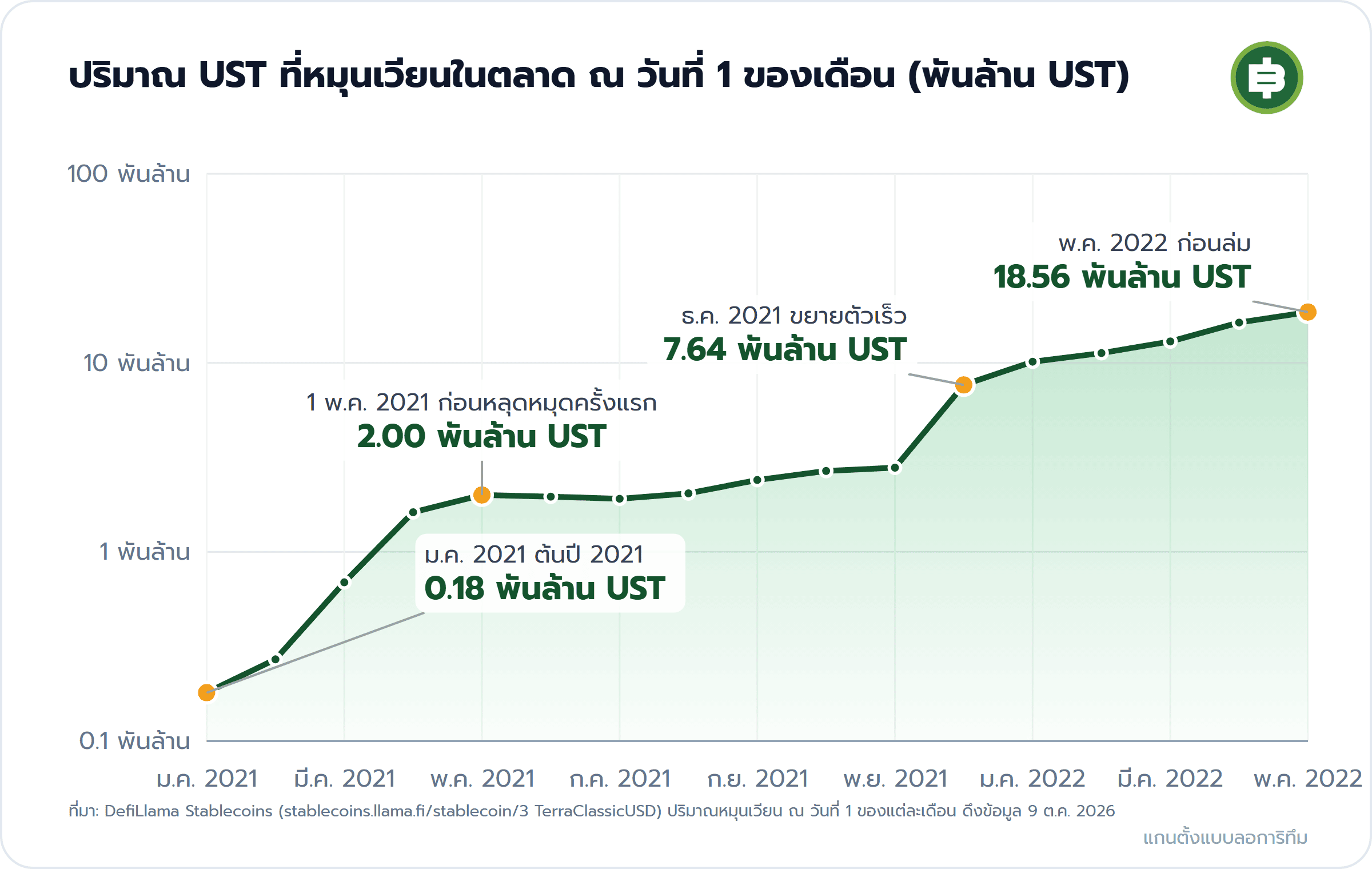 ปริมาณ UST ที่หมุนเวียนในตลาด ณ วันที่ 1 ของเดือน (พันล้าน UST): ม.ค. 2021 ต้นปี 2021 0.18 พันล้าน UST, 1 พ.ค. 2021 ก่อนหลุดหมุดครั้งแรก 2.00 พันล้าน UST, ธ.ค. 2021 ขยายตัวเร็ว 7.64 พันล้าน UST, พ.ค. 2022 ก่อนล่ม 18.56 พันล้าน UST