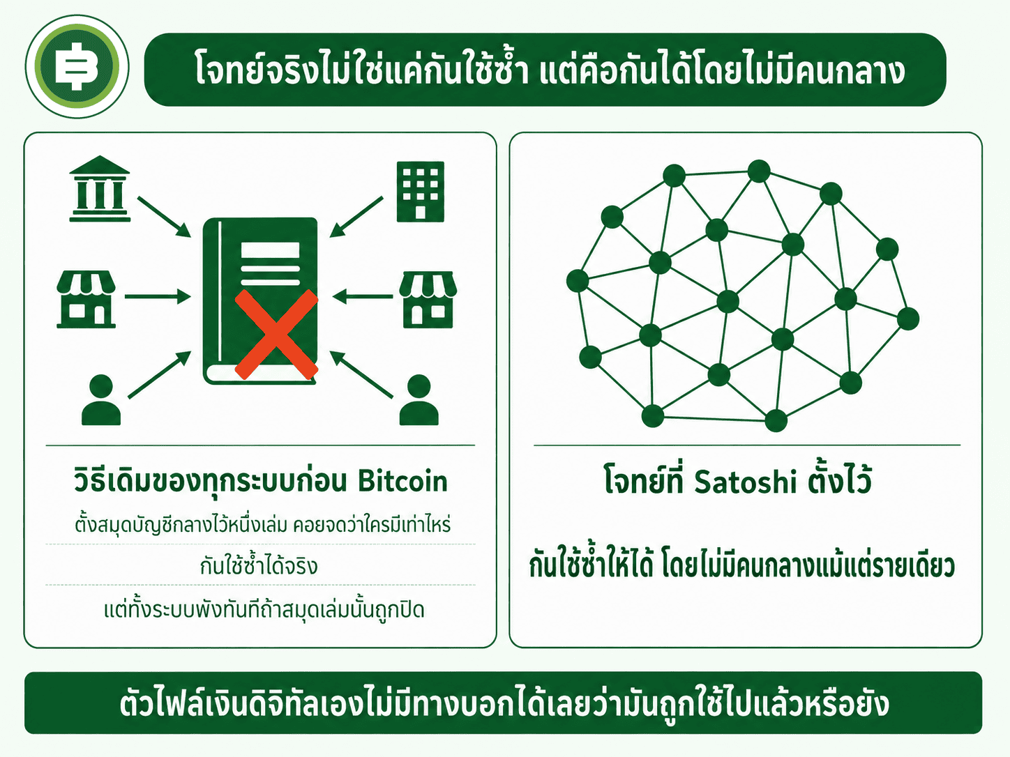 เทียบวิธีเดิมที่ใช้สมุดบัญชีกลางเล่มเดียว กับโจทย์ที่ต้องกันใช้ซ้ำโดยไม่มีคนกลาง