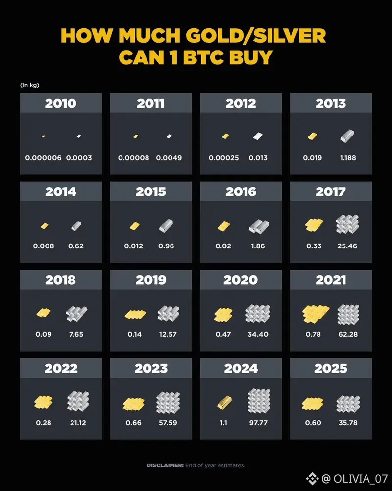 ราคา Bitcoin เทียบกับเงินและทองคำ