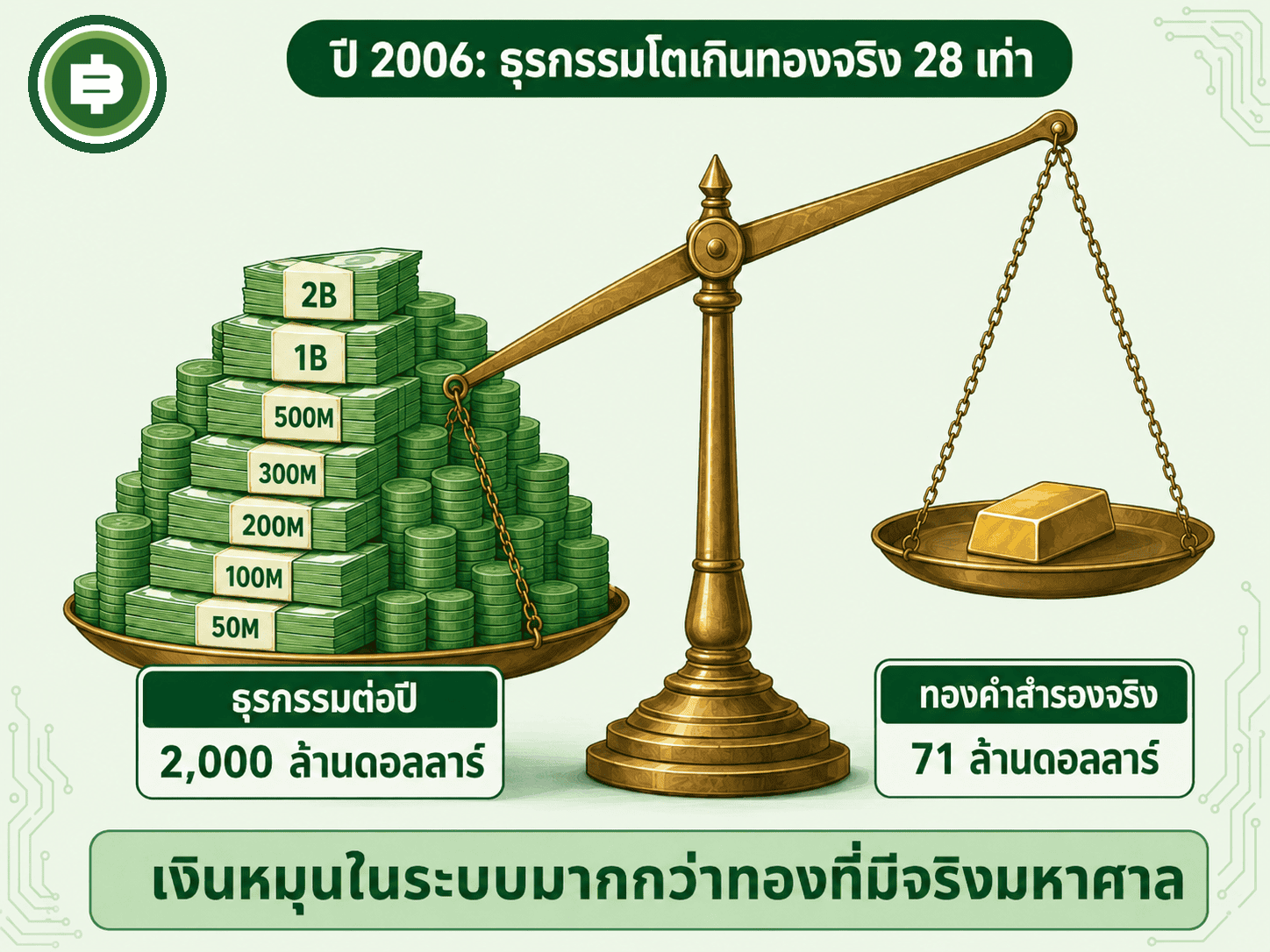 ปี 2006 ธุรกรรม e-gold โตเกินทองจริง 28 เท่า