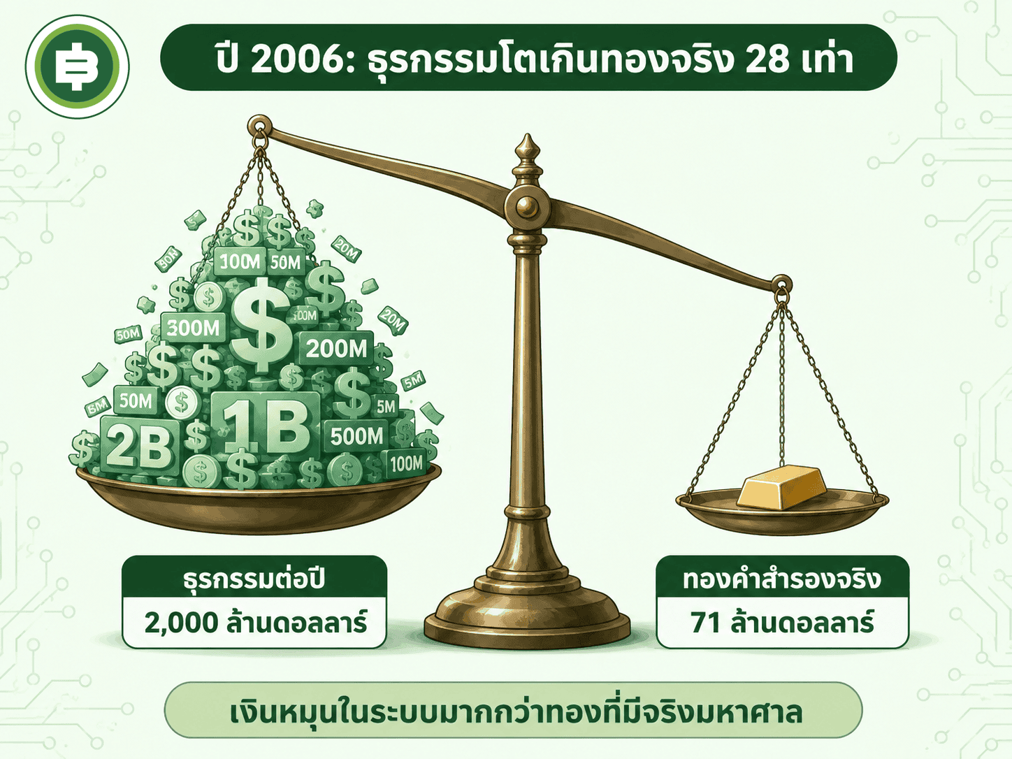 ปี 2006 ธุรกรรม e-gold โตเกินทองจริง 28 เท่า