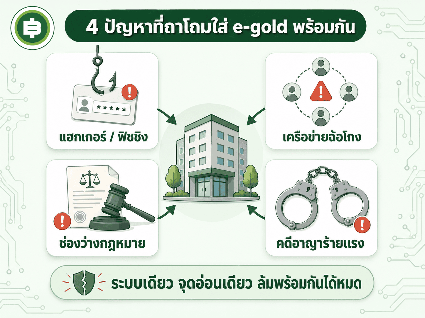 4 ปัญหาที่ถาโถมใส่ e-gold พร้อมกัน