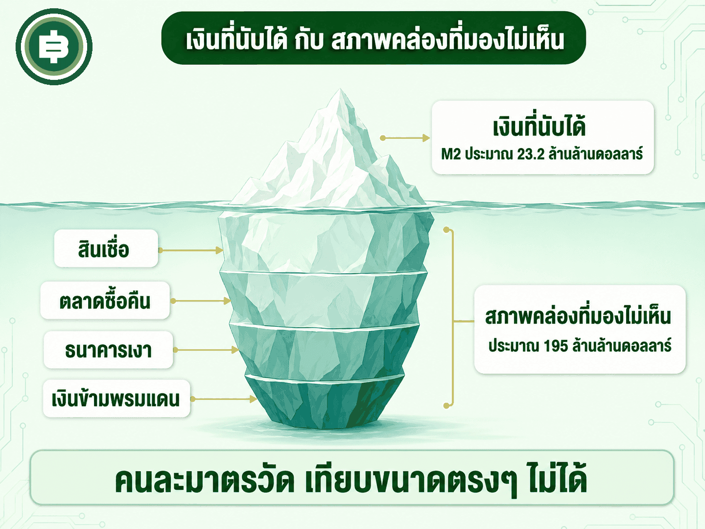 ไดอะแกรมภูเขาน้ำแข็ง M2 กับสภาพคล่องที่มองไม่เห็น
