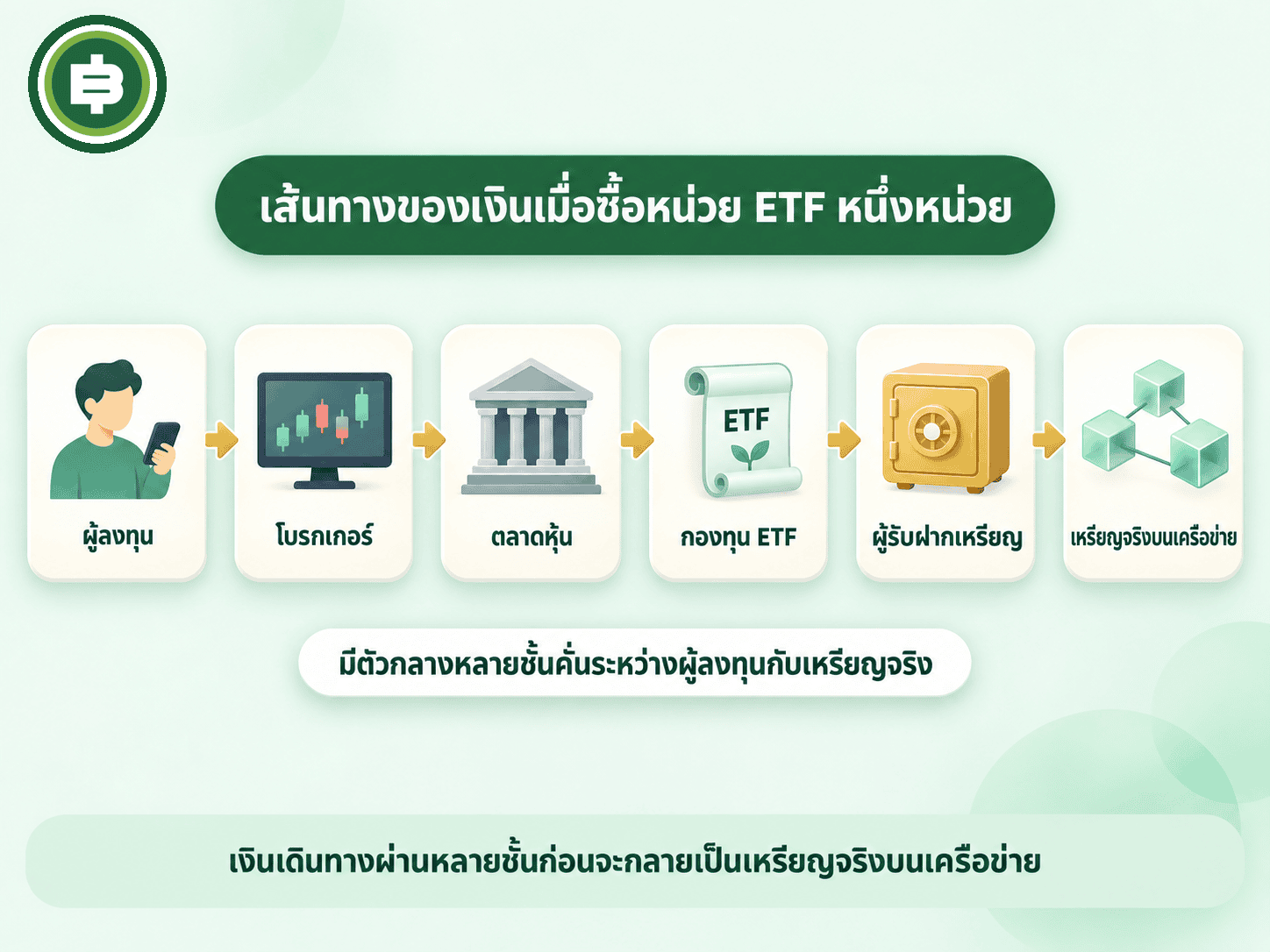 ไดอะแกรมเส้นทางของเงินเมื่อซื้อหน่วย ETF หนึ่งหน่วย